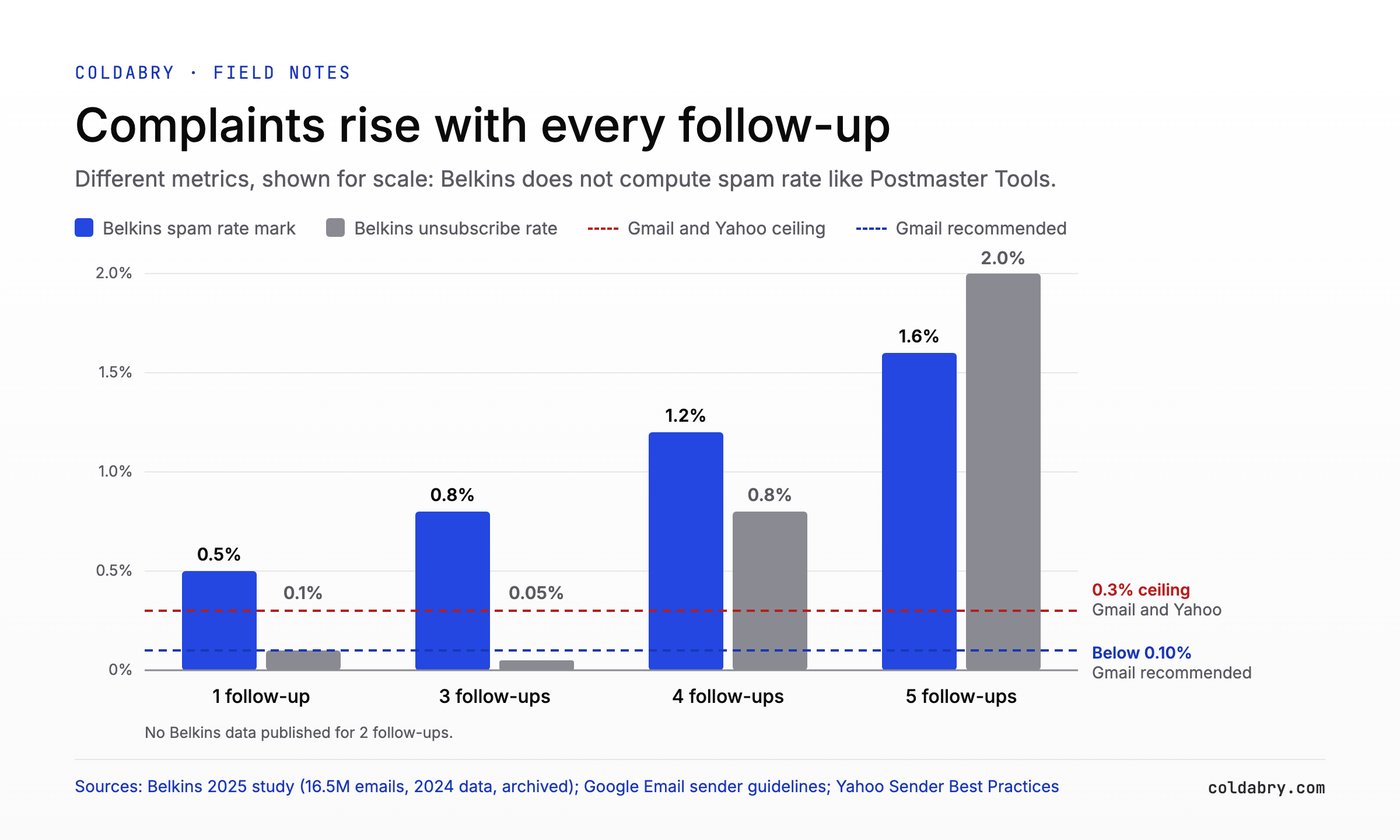 Belkins spam rate mark rising from 0.5% at one follow-up to 1.6% at five, against the Gmail 0.10% recommendation and the Gmail and Yahoo 0.3% ceiling