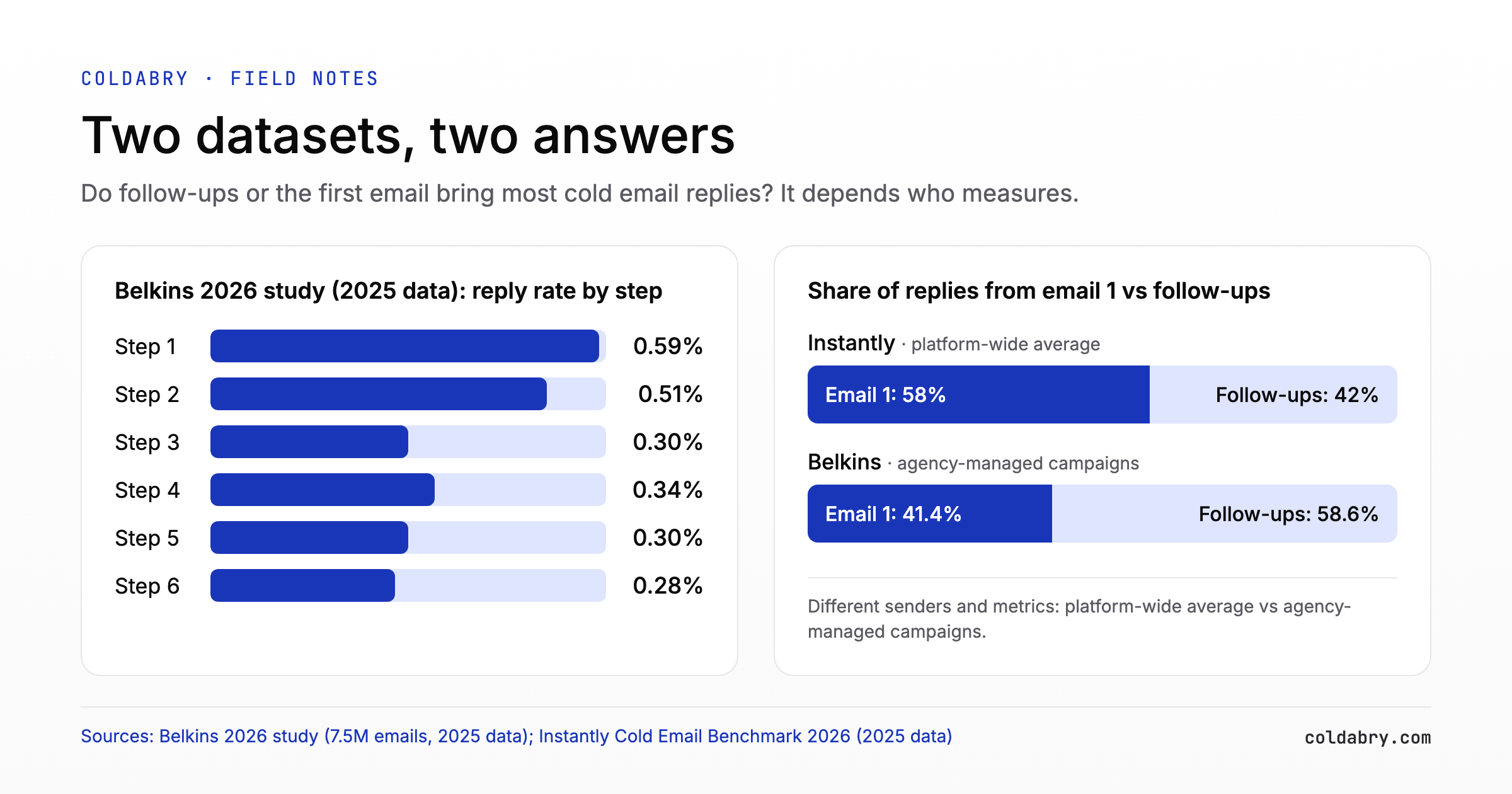 Cold email follow-up data: Belkins 2026 study reply rates by step, from 0.59% at step 1 to 0.28% at step 6, and share of replies from the first email vs follow-ups, Instantly 58% vs Belkins 41.4%