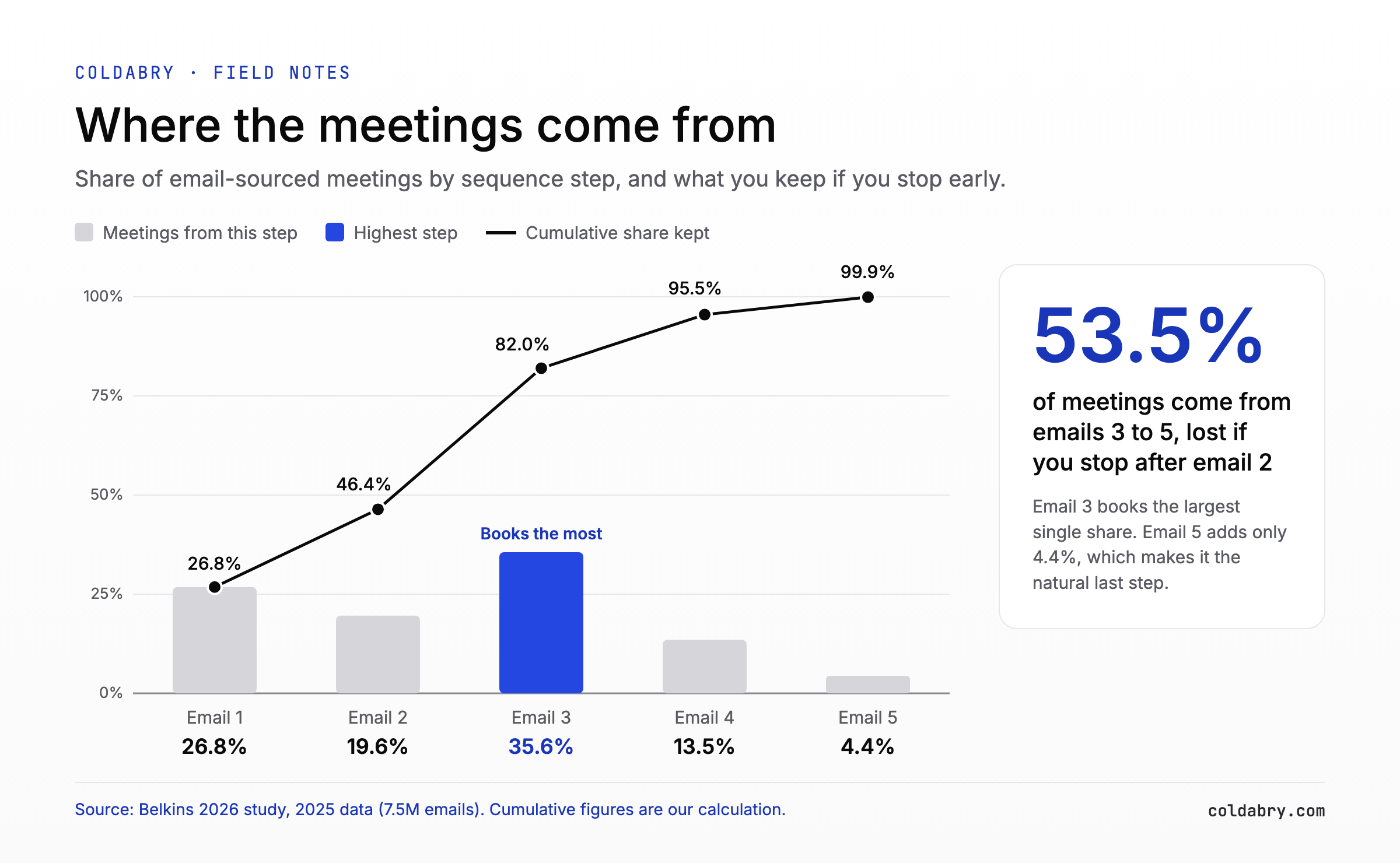 Share of email-sourced meetings by cold email follow-up step: email 3 books 35.6%, and stopping after email 2 loses 53.5% of meetings