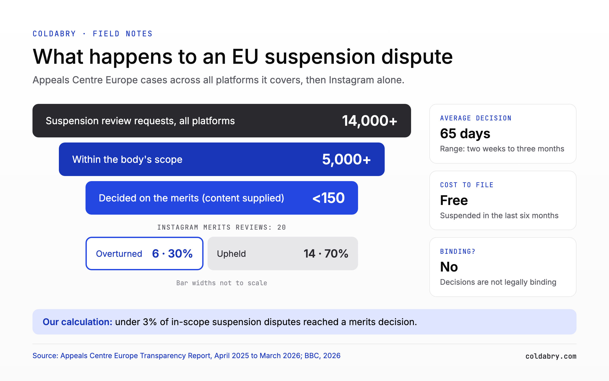 Funnel of EU disputes after an Instagram account suspended decision, from 14,000+ review requests to fewer than 150 merits decisions and 6 Instagram overturns out of 20