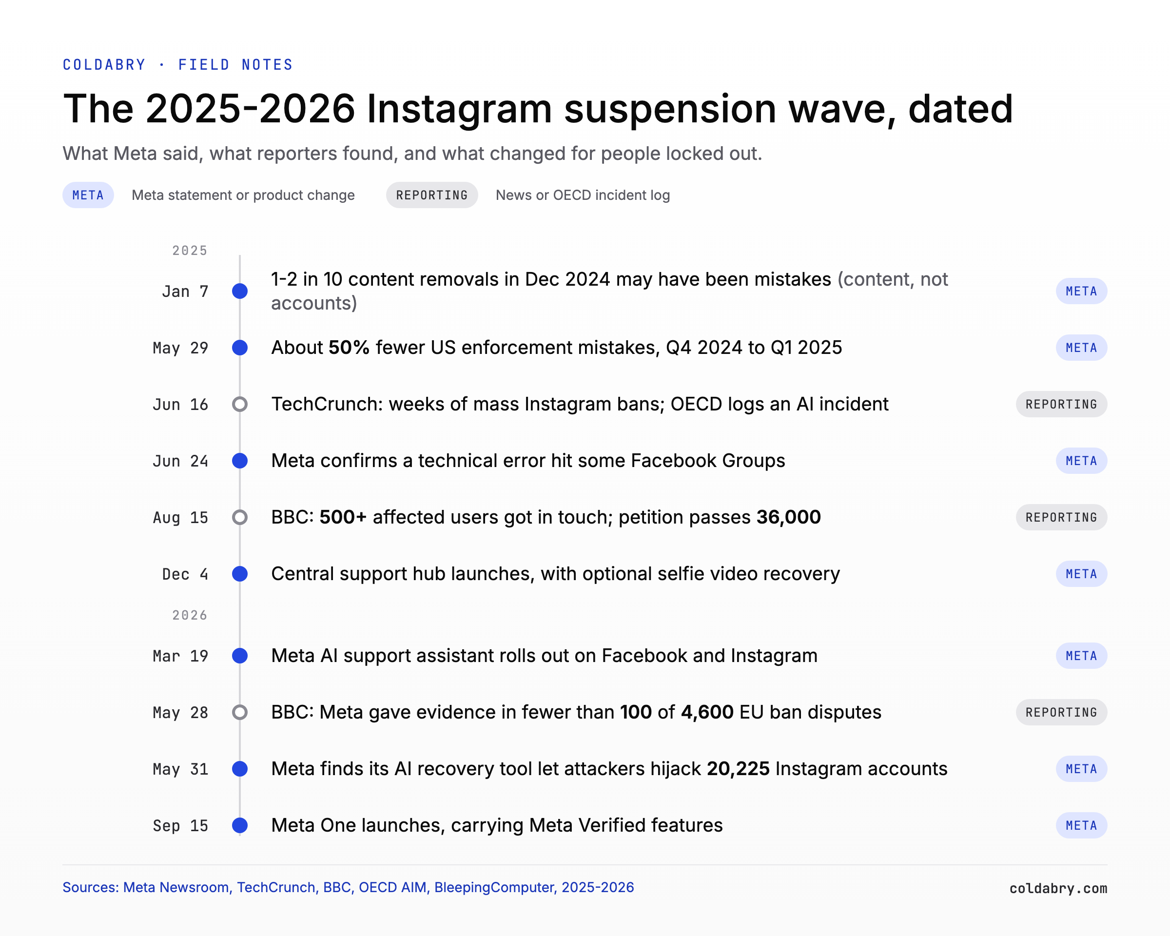 Timeline of the 2025-2026 wave of Instagram account suspended reports and Meta responses, from the January 2025 mistakes admission to the Meta One launch in September 2026