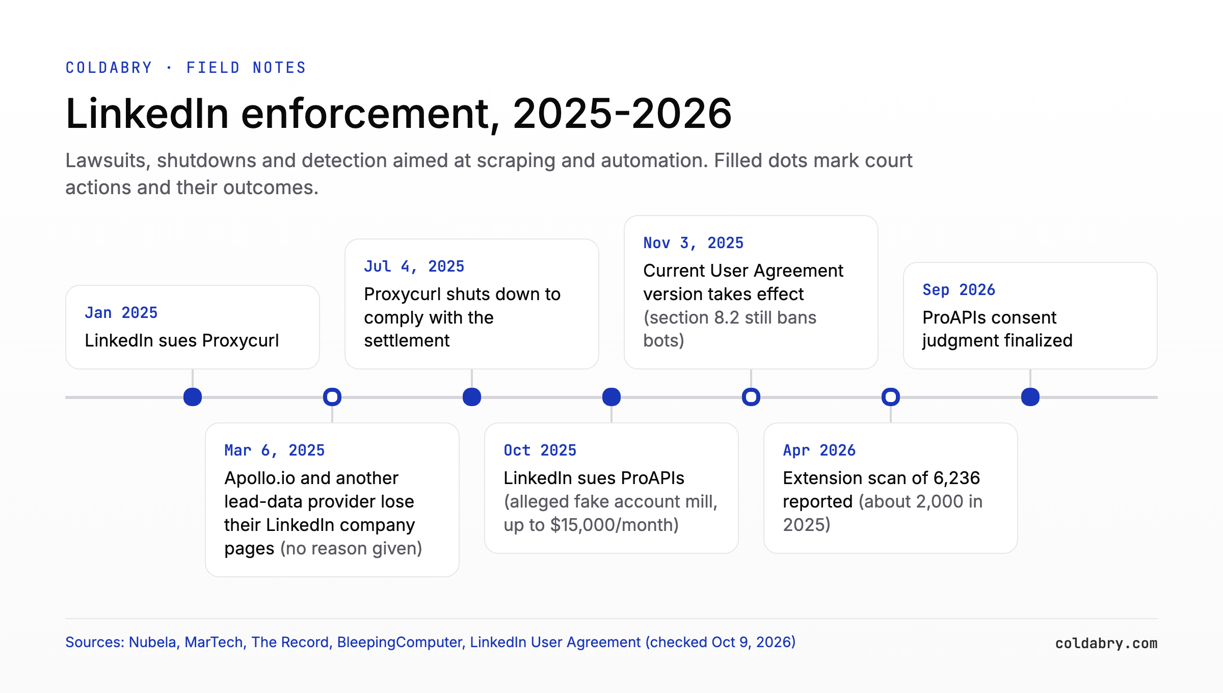 Timeline of LinkedIn enforcement against scraping and automation tools from the Proxycurl lawsuit in January 2025 to the ProAPIs consent judgment in September 2026