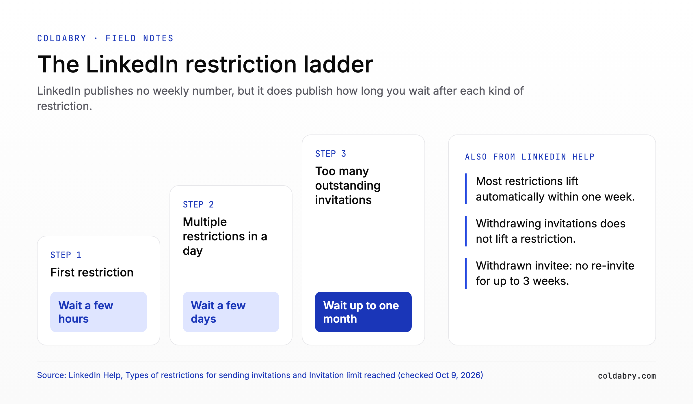 LinkedIn connection limit restriction ladder: a few hours after a first restriction, a few days after several in one day, up to one month with too many outstanding invitations