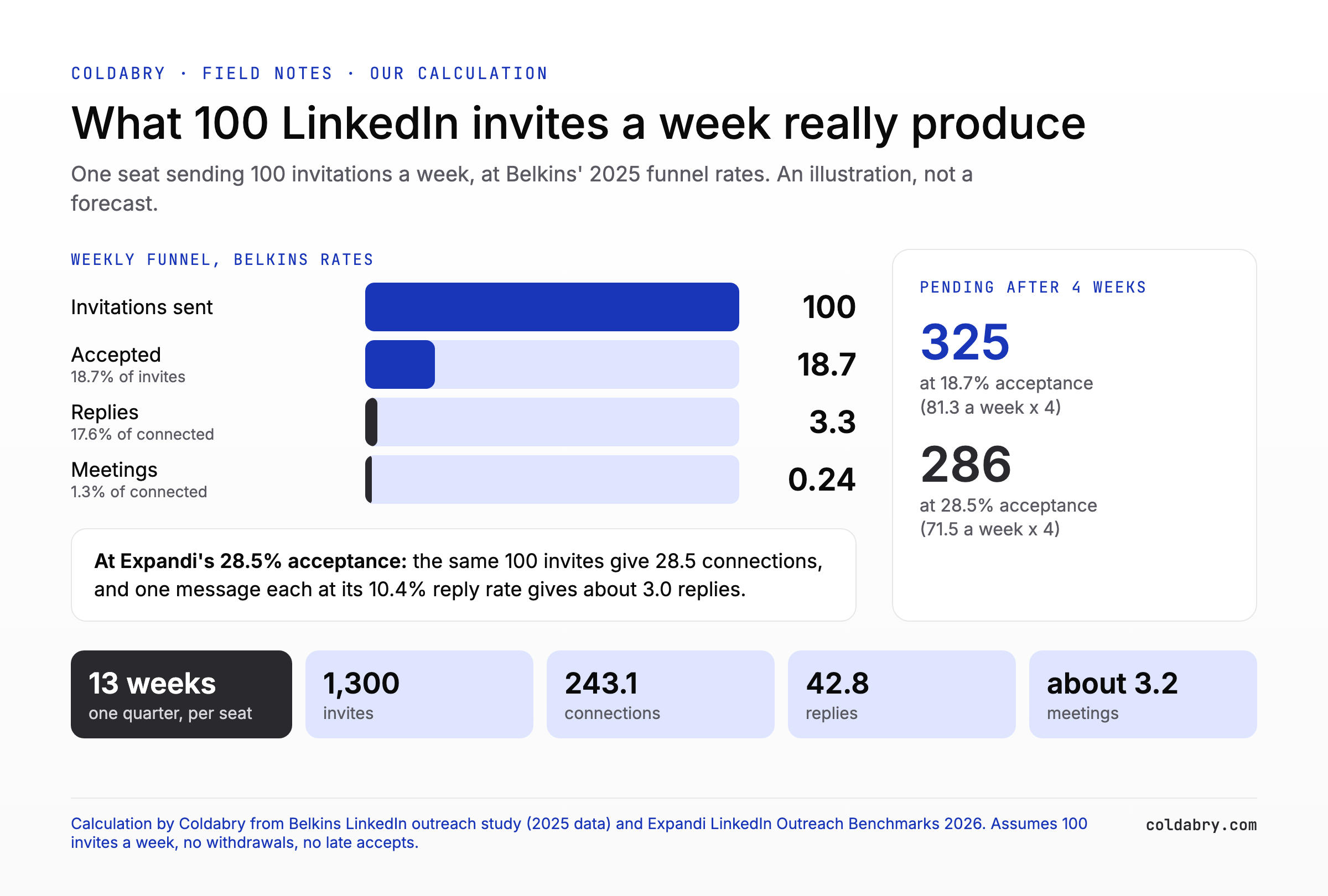 Funnel of 100 LinkedIn invitations a week at Belkins rates: 18.7 accepted, 3.3 replies, 0.24 meetings, with a pending backlog of 325 after four weeks