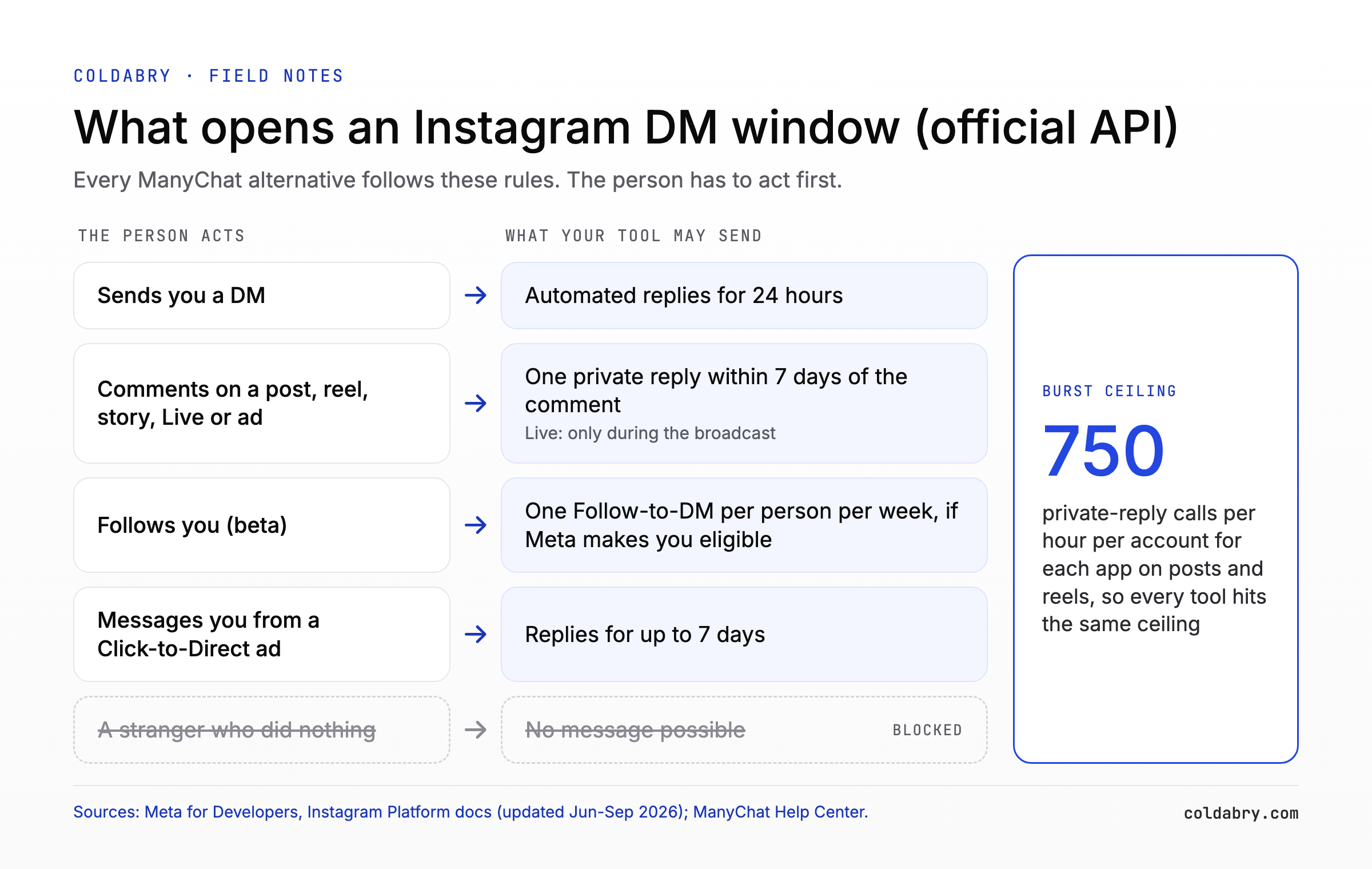 Instagram DM automation rules for ManyChat alternatives, showing which user actions open a messaging window and that strangers cannot be messaged