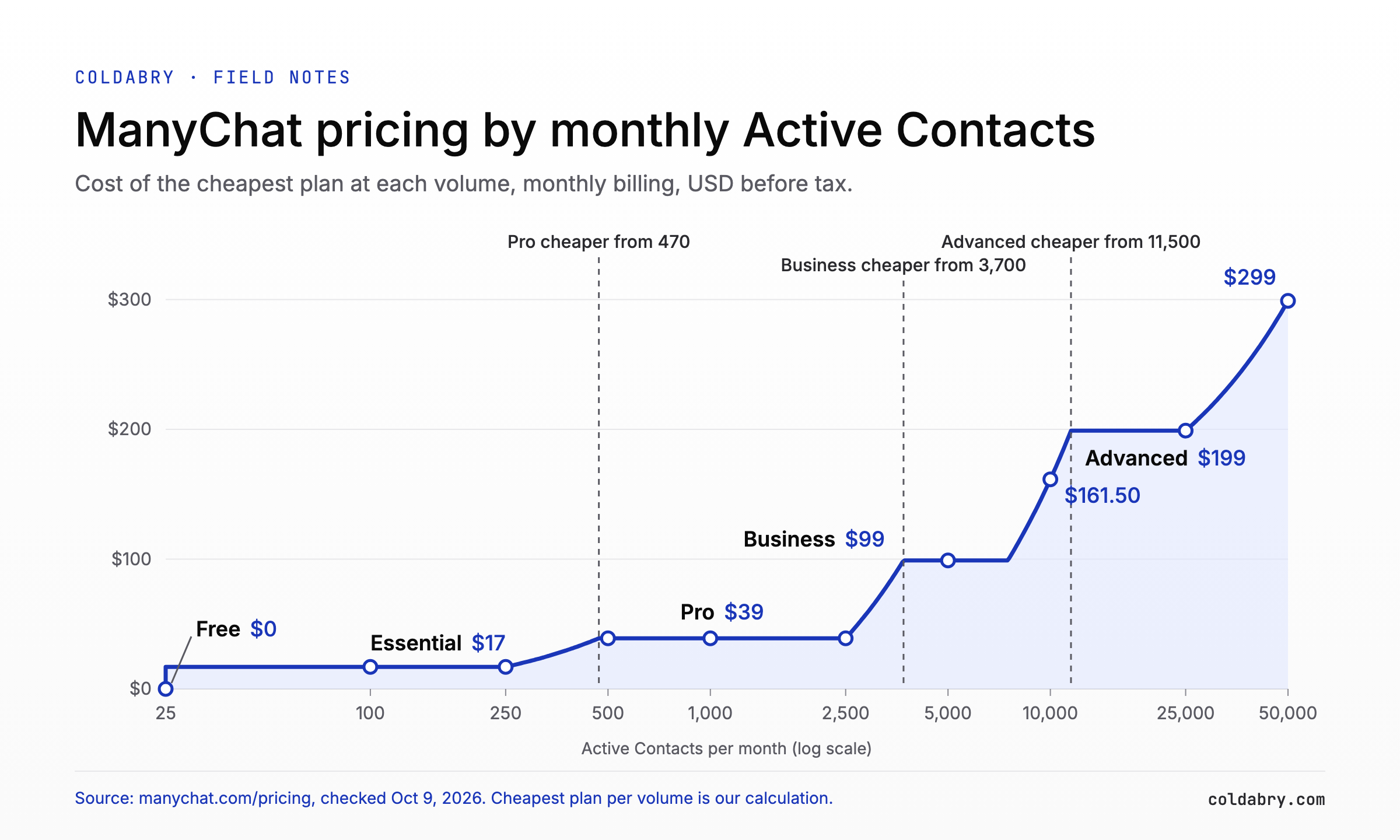 ManyChat pricing step chart showing the cheapest plan cost from 25 to 50,000 Active Contacts per month, with switch points at 470, 3,700 and 11,500