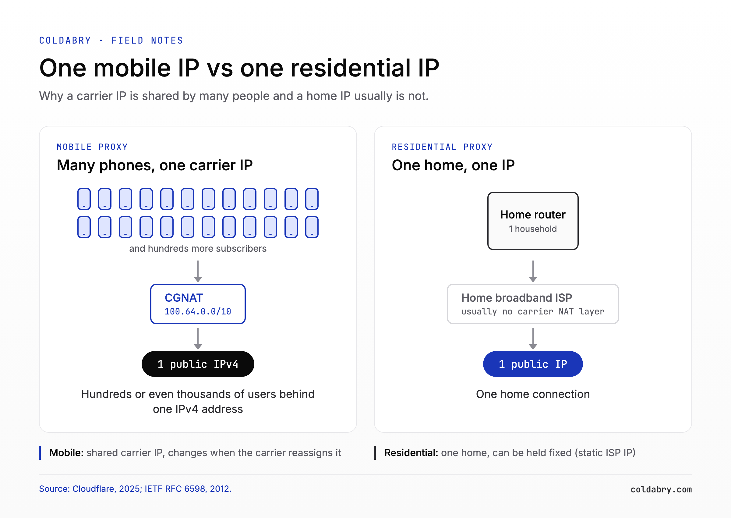 Mobile proxy vs residential proxy: many phones share one carrier IP through CGNAT (100.64.0.0/10), while one home uses one residential IP