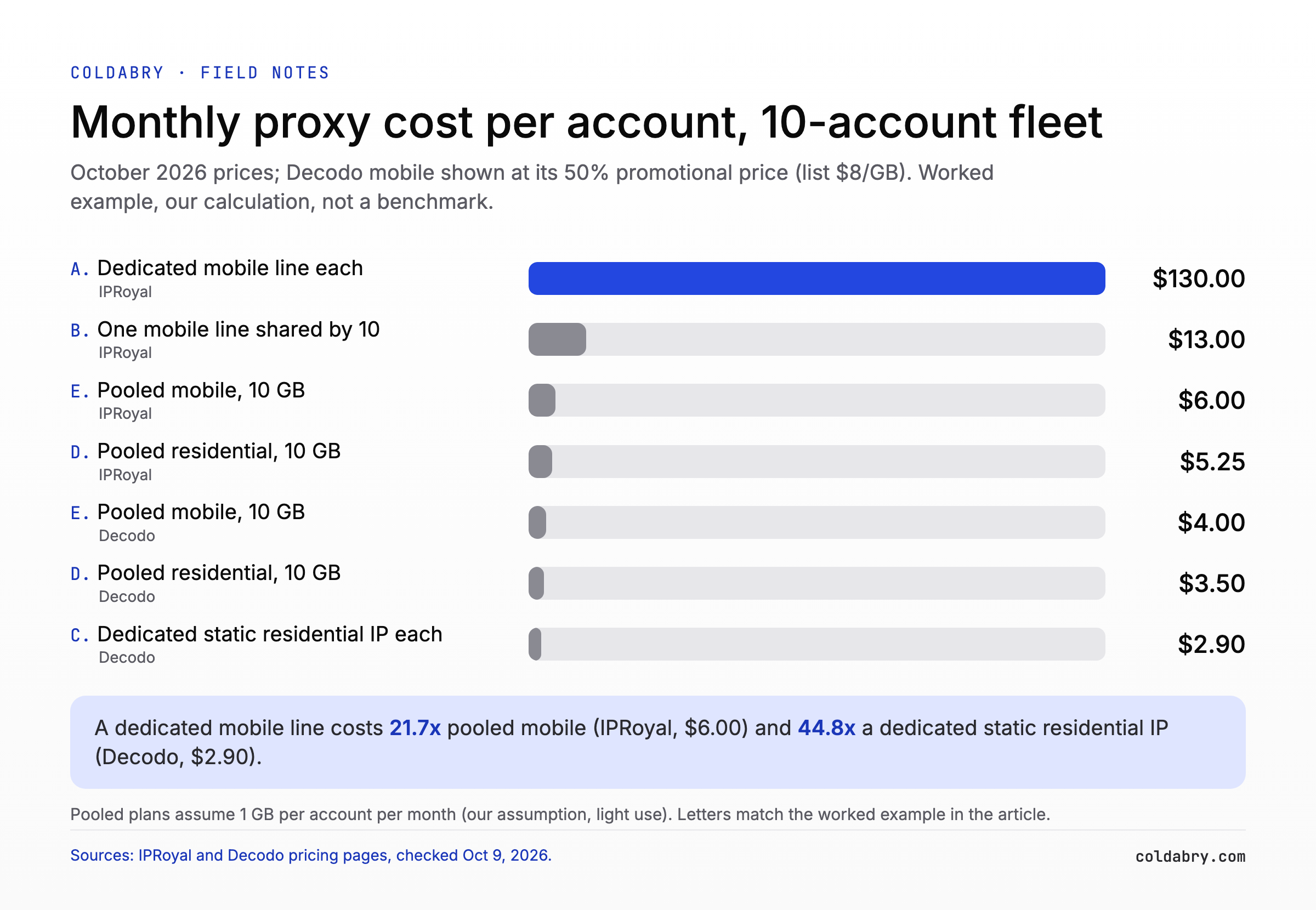 Bar chart of monthly proxy cost per account for a 10-account fleet: dedicated mobile line $130, shared mobile line $13, pooled mobile $6 and $4, pooled residential $5.25 and $3.50, static residential IP $2.90