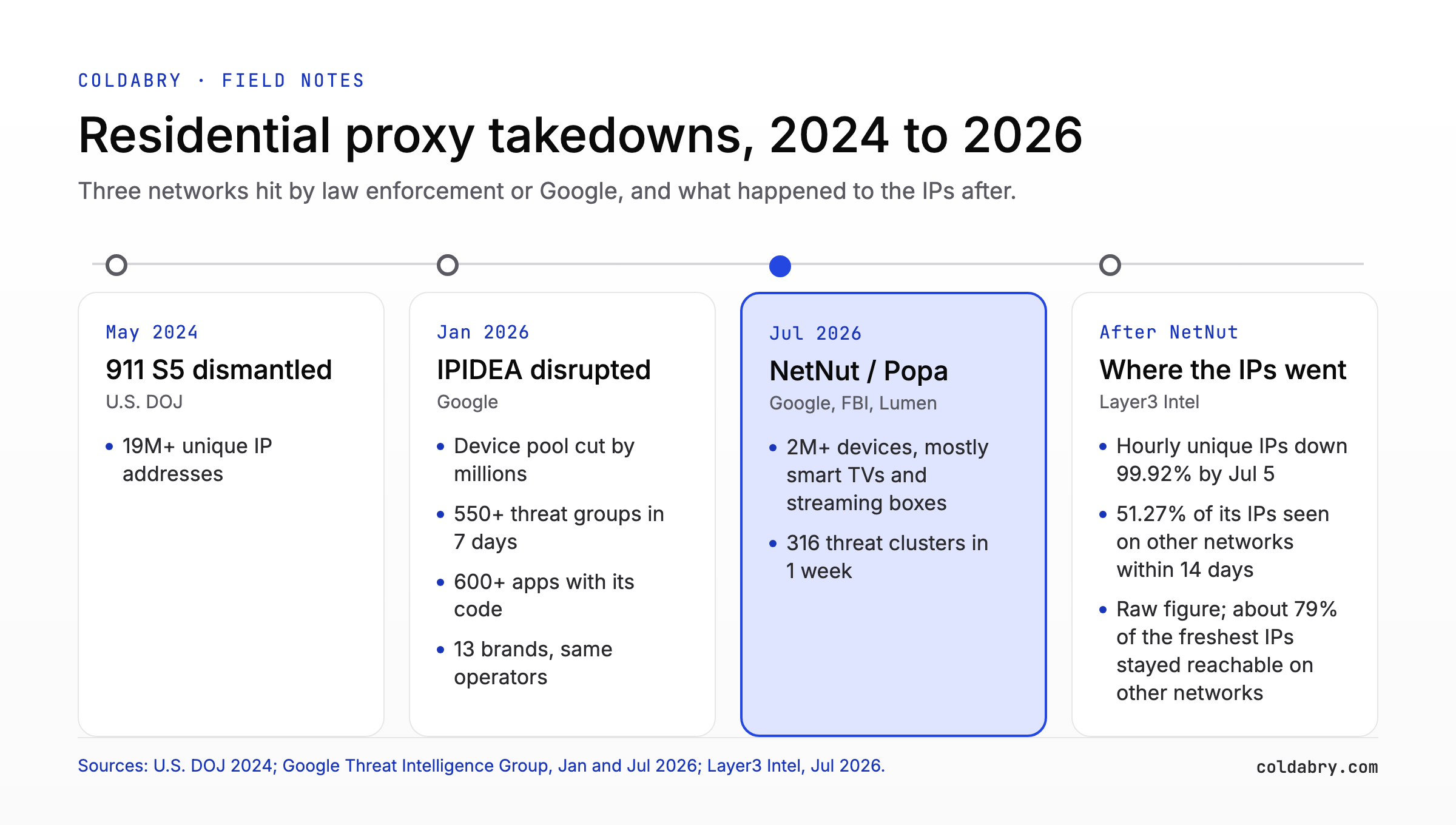 Timeline of residential proxy takedowns from 2024 to 2026: 911 S5, IPIDEA and NetNut, and how many NetNut IPs resurfaced on other networks