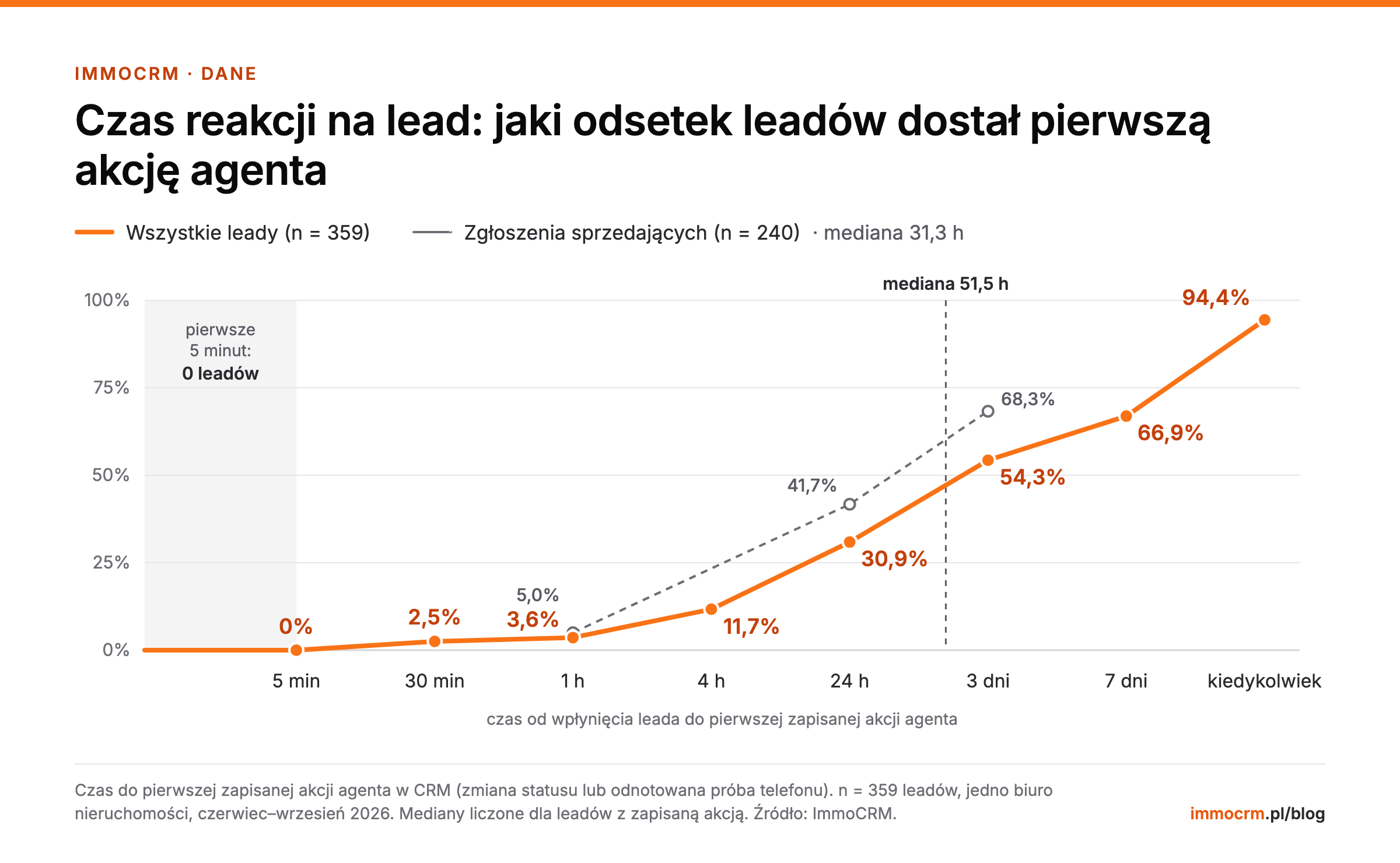 Czas reakcji na lead w biurze nieruchomości: odsetek leadów obsłużonych po 5 minutach, godzinie, dobie i 3 dniach