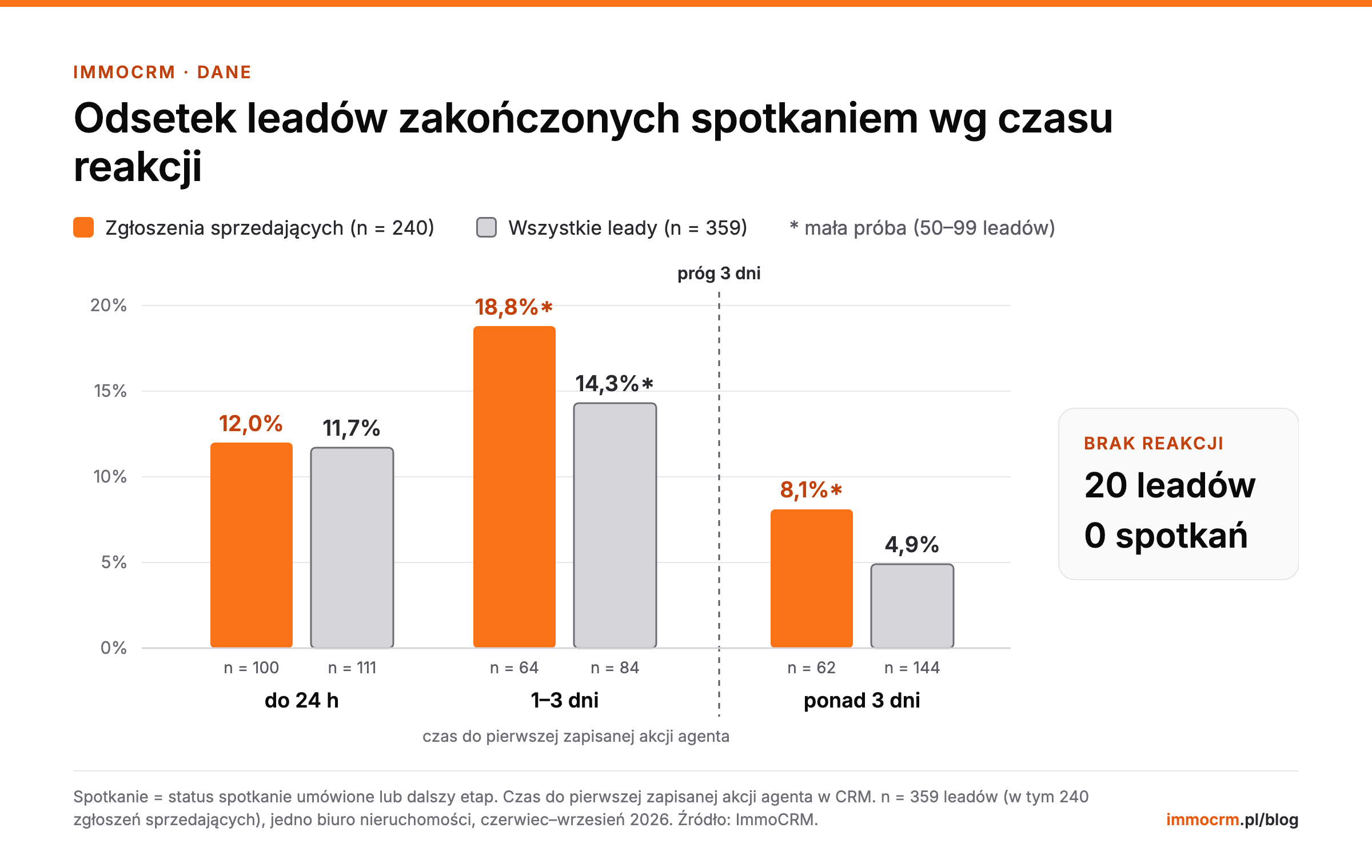 Czas reakcji na leada a spotkania: odsetek leadów zakończonych spotkaniem przy reakcji do 24 godzin, po 1 do 3 dniach i po ponad 3 dniach