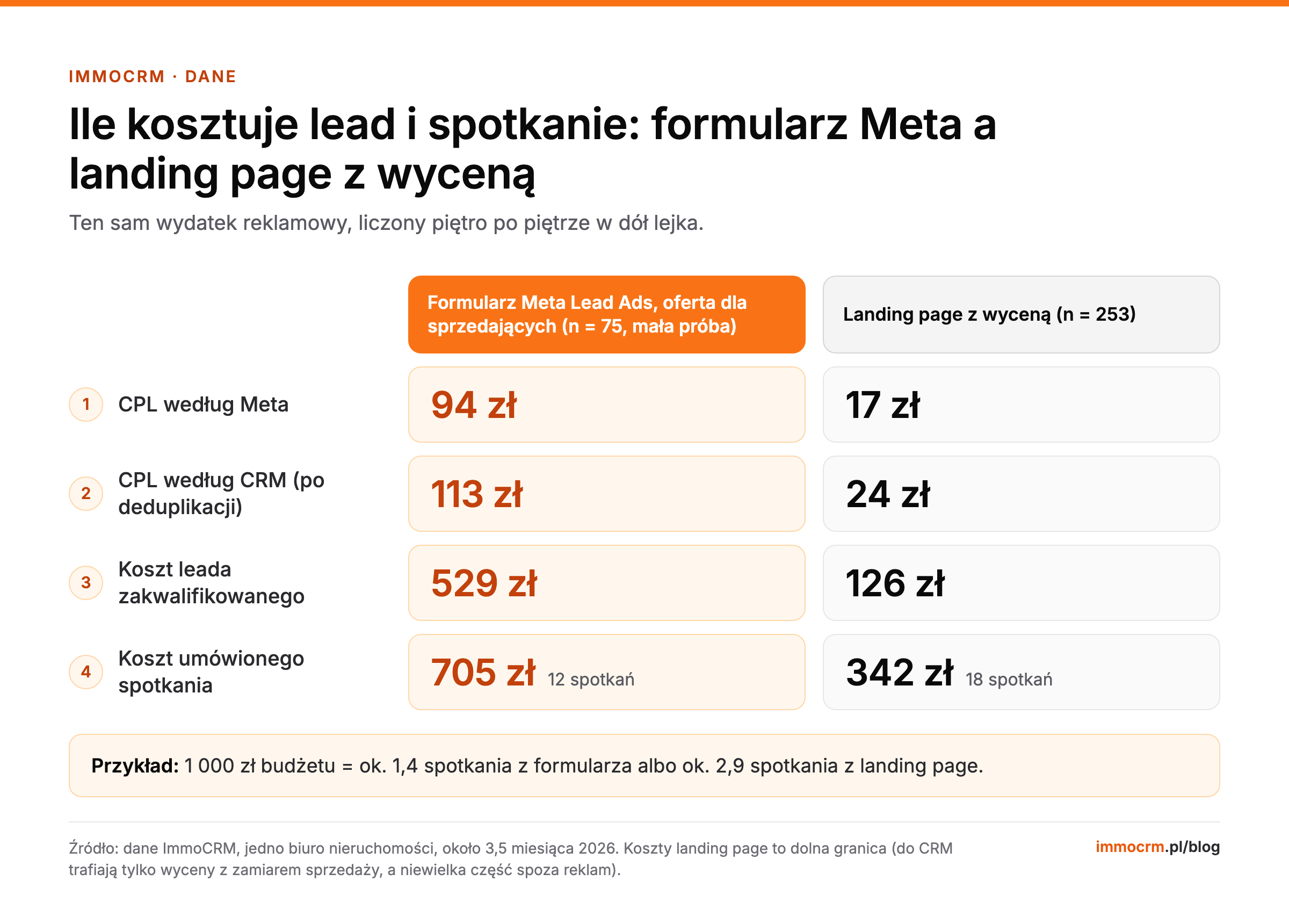 Koszt leada i spotkania z Facebook Lead Ads w nieruchomościach a z landing page z wyceną