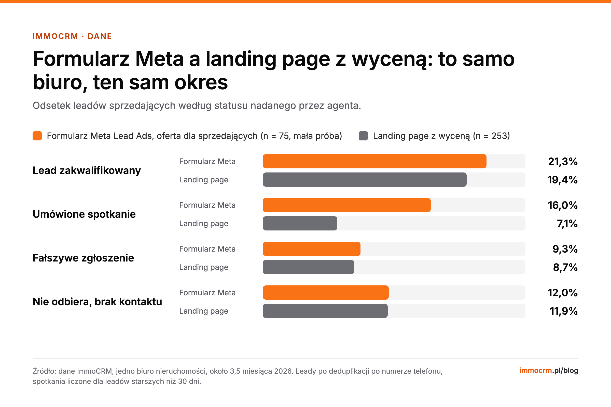 Facebook Lead Ads nieruchomości: odsetek spotkań i fałszywych leadów, formularz a landing page z wyceną