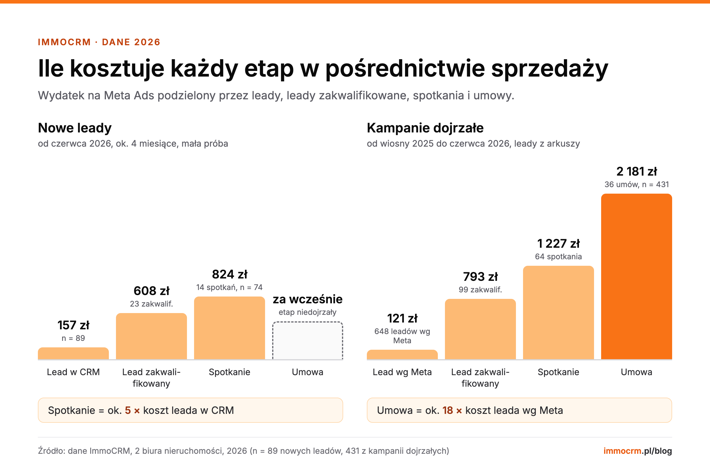 Koszt leada, CPQL, spotkania i umowy pośrednictwa w dwóch biurach nieruchomości: nowe leady i kampanie dojrzałe, umowa 2 181 zł