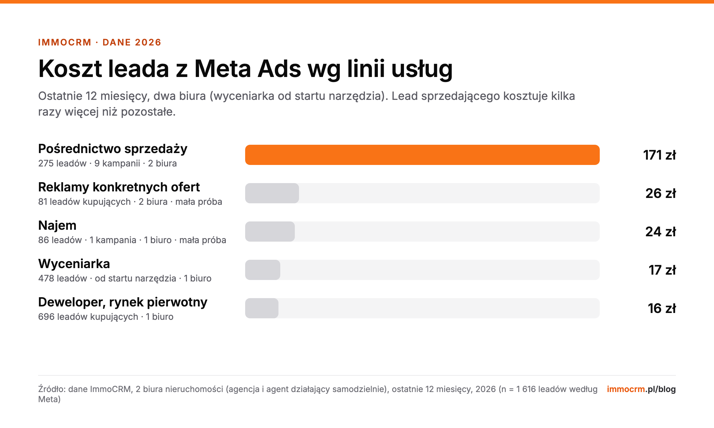 Ile kosztuje lead w nieruchomościach: koszt leada z Meta Ads wg linii usług w dwóch biurach nieruchomości, pośrednictwo sprzedaży 171 zł, reklamy ofert 26 zł, najem 24 zł, wyceniarka 17 zł, deweloper 16 zł