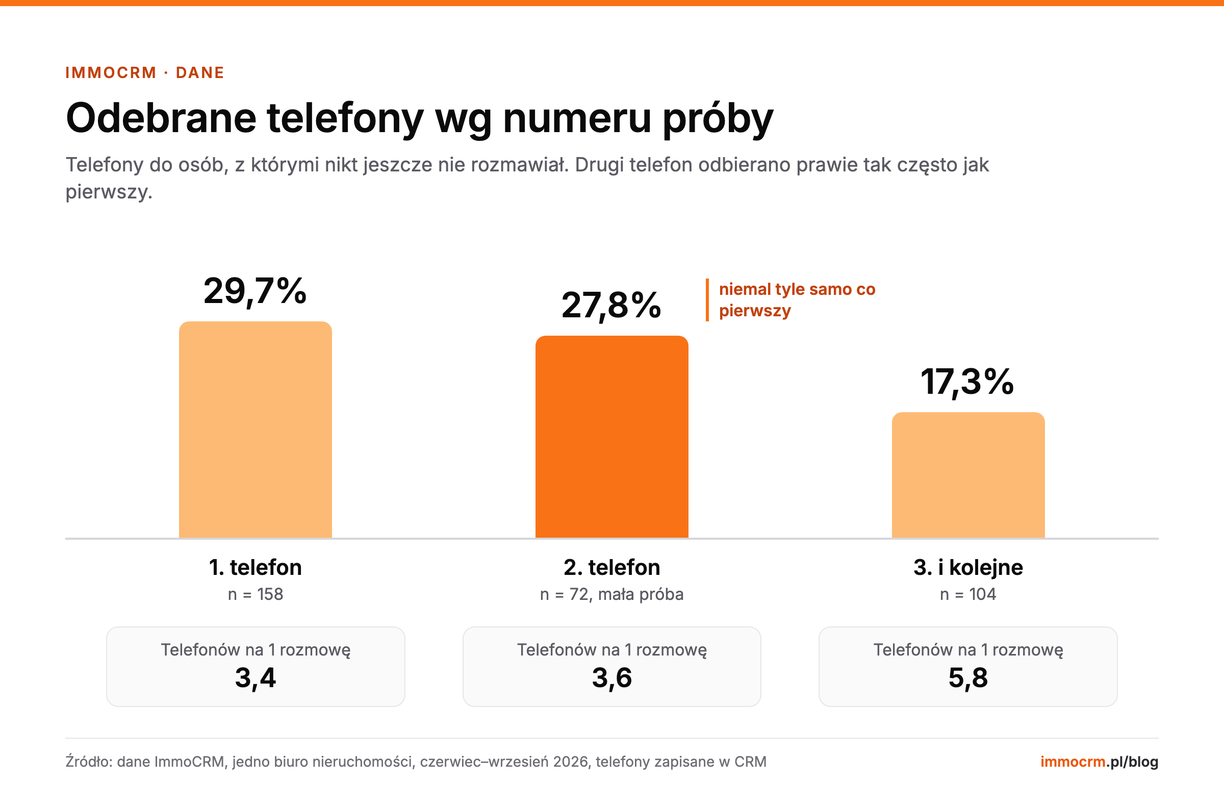 Ile razy dzwonić do klienta: odsetek odebranych telefonów przy 1., 2. i 3. próbie oraz liczba telefonów na jedną rozmowę w biurze nieruchomości
