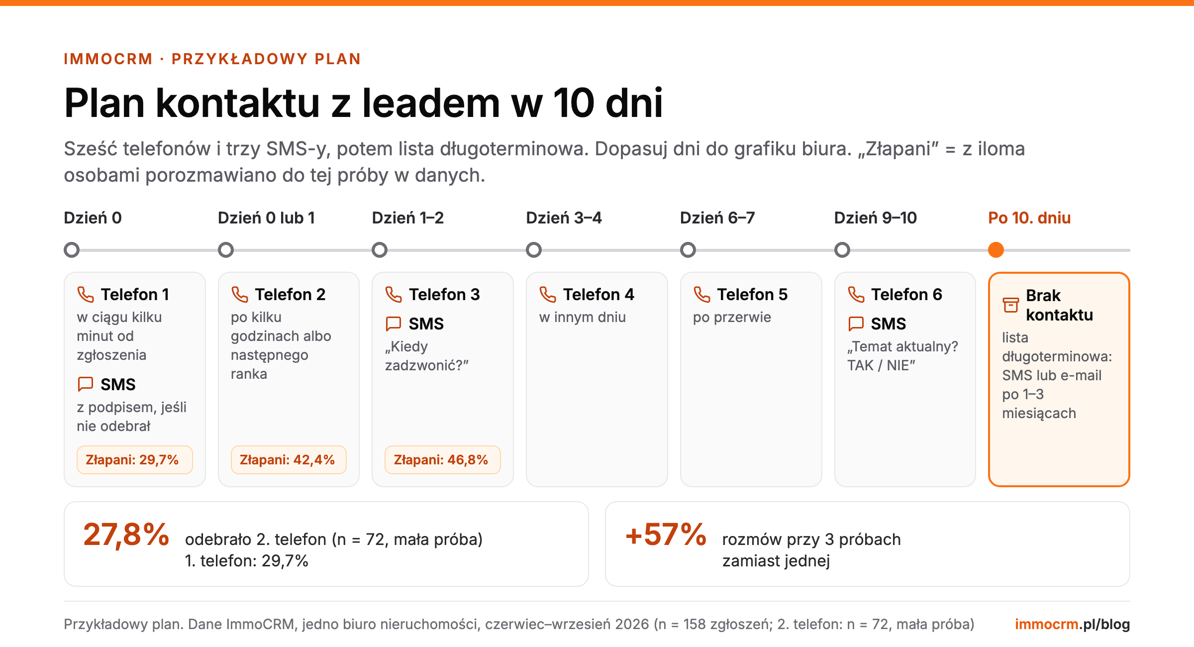 Plan kontaktu z leadem w 10 dni: sześć telefonów i trzy SMS-y, gdy klient nie odbiera, potem lista długoterminowa
