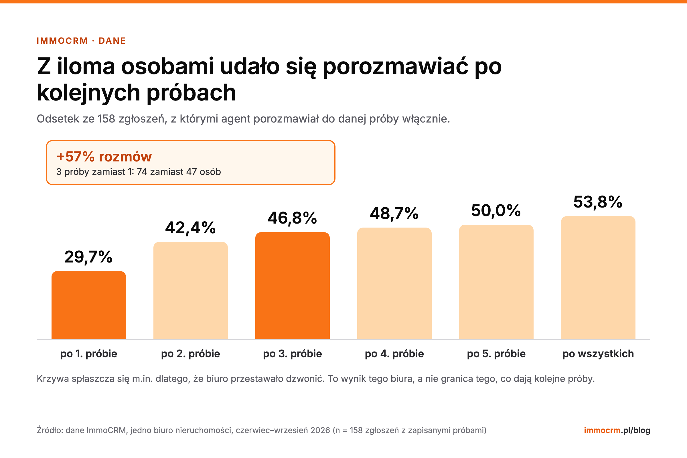 Odsetek zgłoszeń, z którymi agent biura nieruchomości porozmawiał po 1., 2., 3., 4., 5. i wszystkich próbach telefonu, od 29,7% do 53,8%