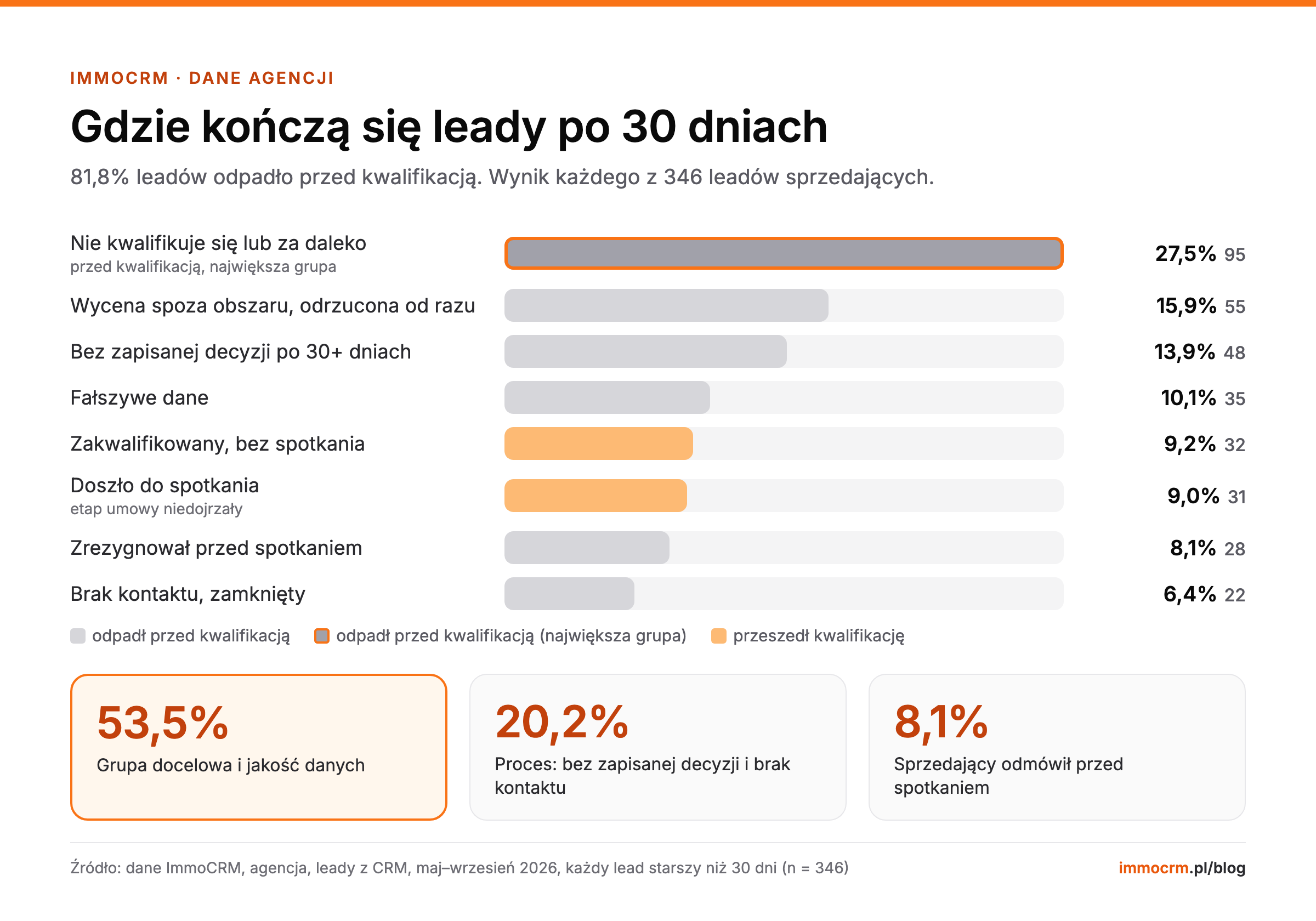 Gdzie przecieka lejek sprzedaży biura nieruchomości: 81,8% leadów odpada przed kwalifikacją, największa grupa to leady, które się nie kwalifikują