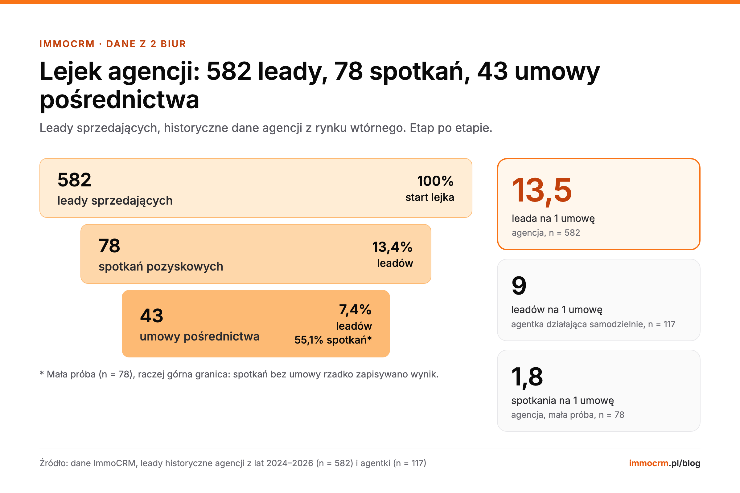 Jak pozyskać klienta nieruchomości: lejek agencji, 582 leady, 78 spotkań, 43 umowy pośrednictwa, 13,5 leada na umowę