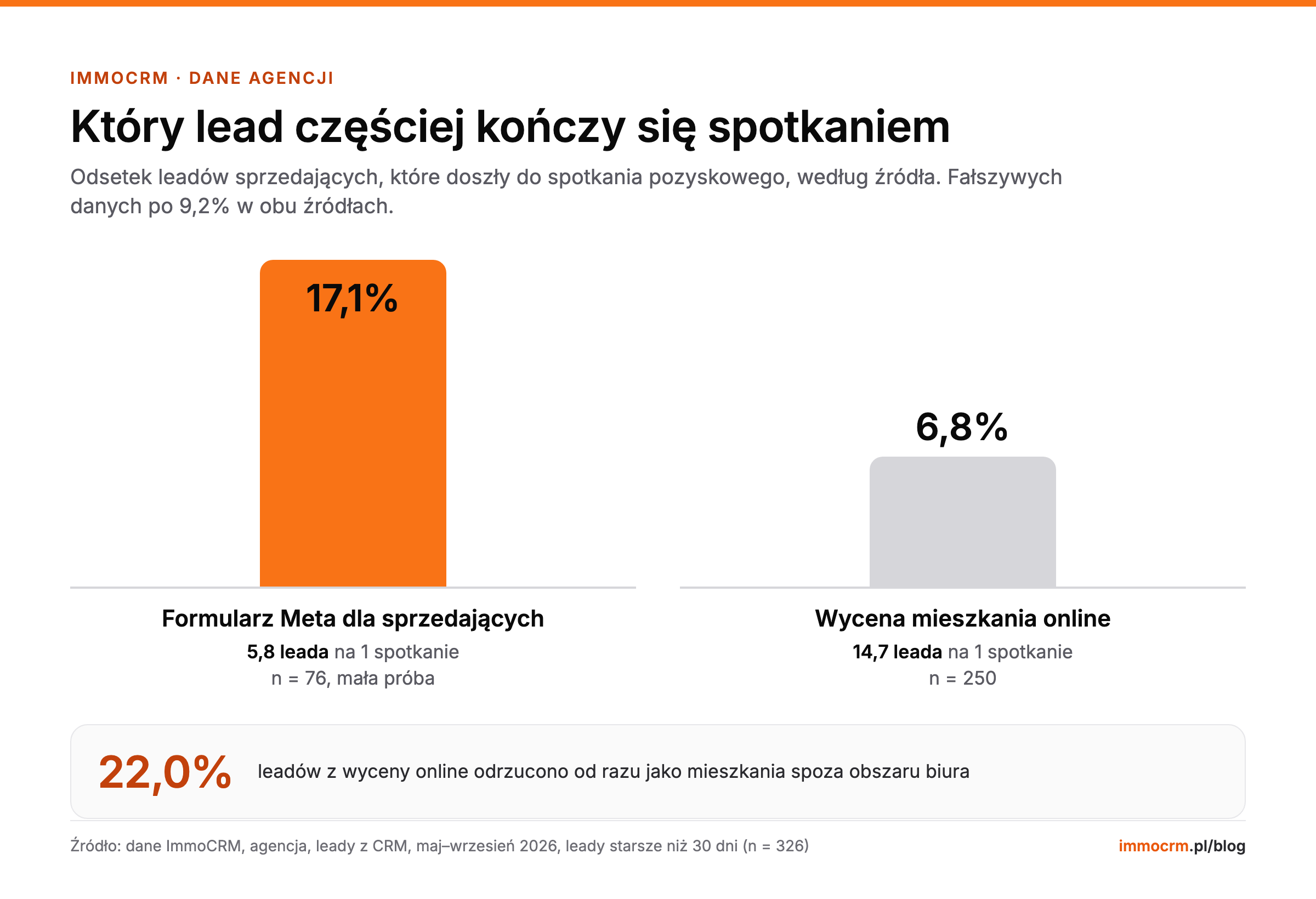 Konwersja leadów w nieruchomościach: formularz dla sprzedających 17,1% do spotkania, wycena mieszkania online 6,8%