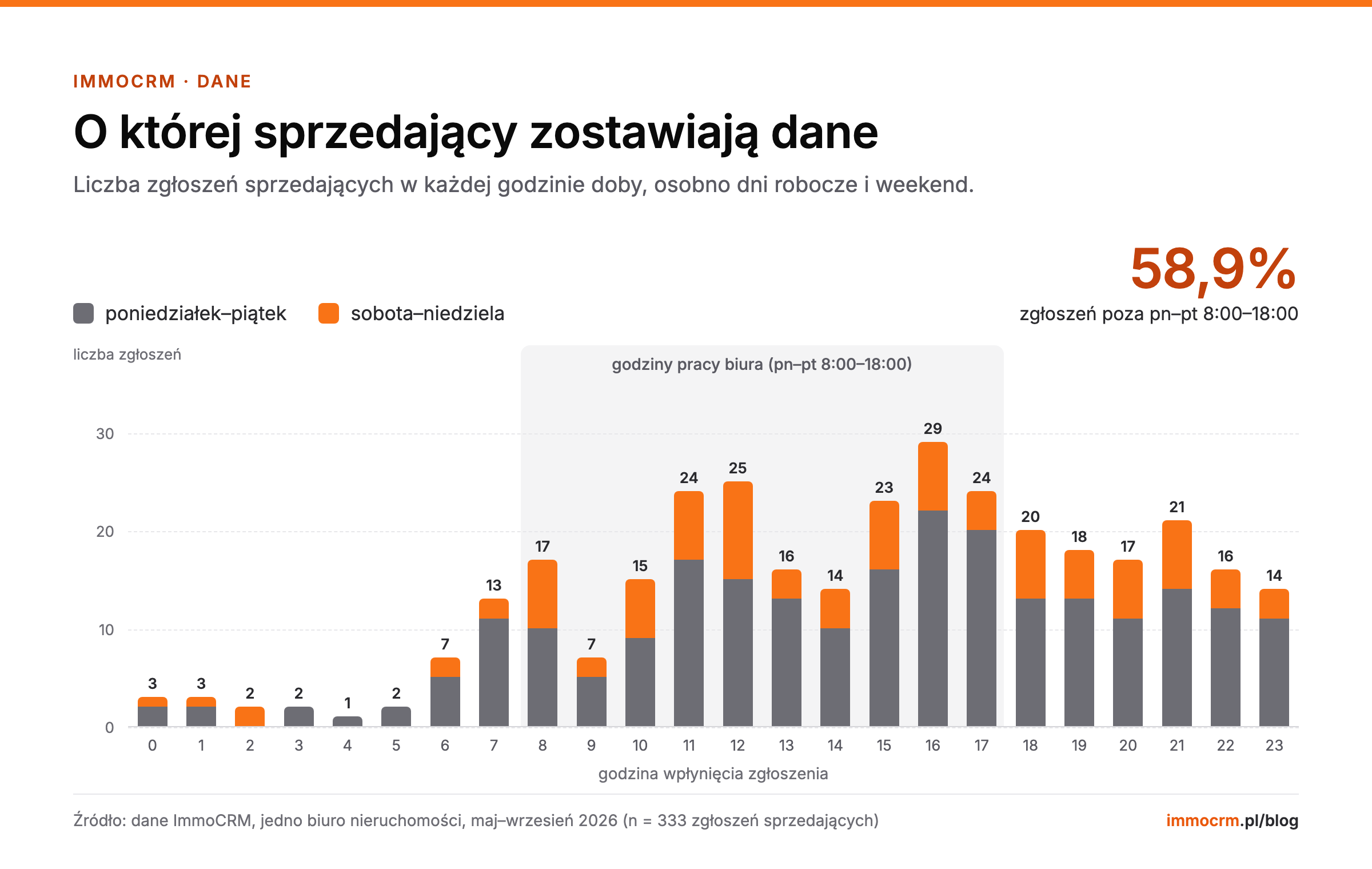 Kiedy dzwonić do klienta: liczba zgłoszeń sprzedających w każdej godzinie doby, osobno dni robocze i weekend, z zaznaczonymi godzinami pracy biura