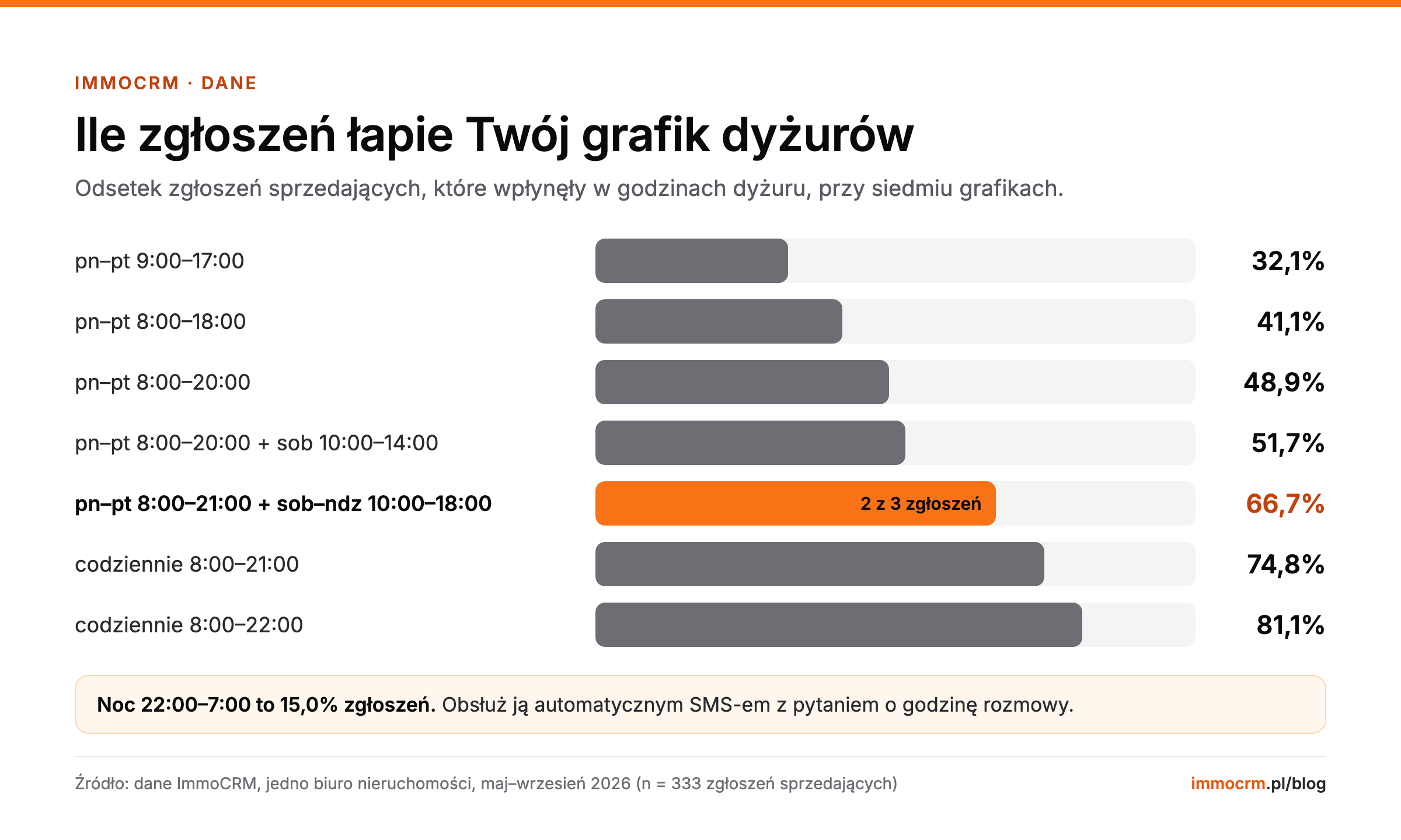 Odsetek zgłoszeń sprzedających obsłużonych przez siedem różnych grafików dyżurów agentów, od 32,1% do 81,1%