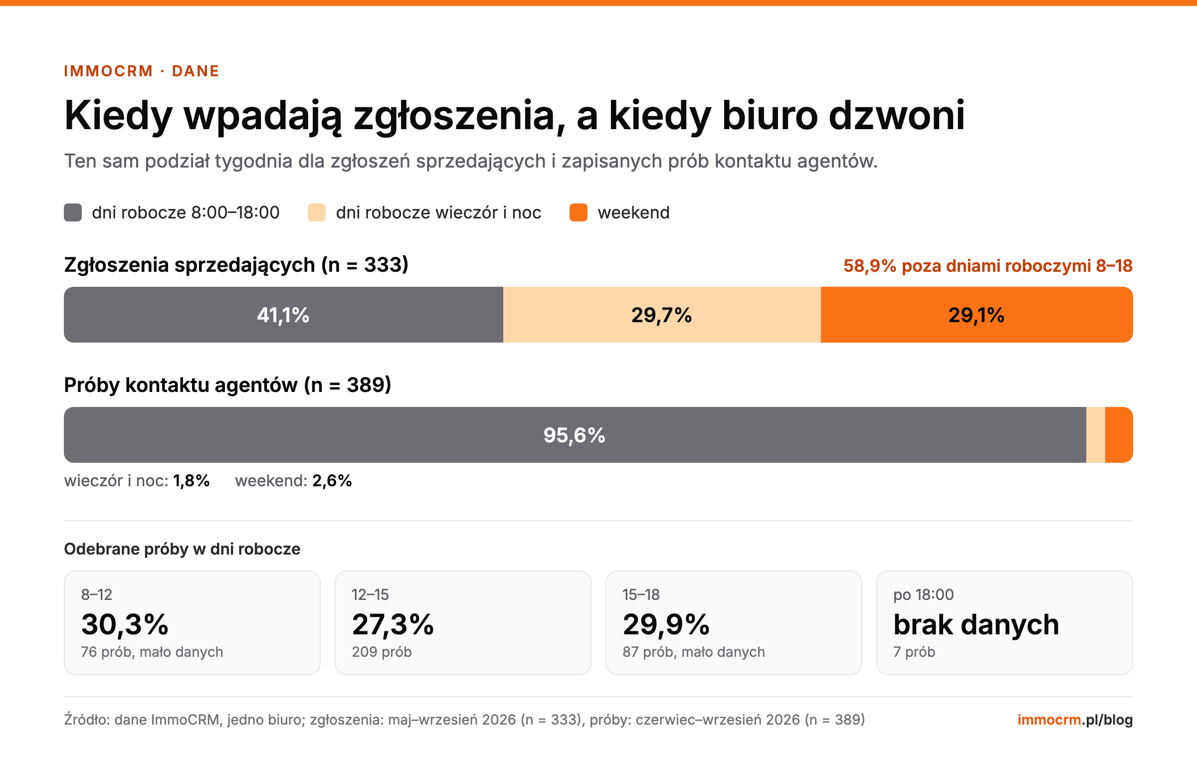 Porównanie pory wpływania zgłoszeń sprzedających i pory telefonów agentów w biurze nieruchomości oraz odbieralność według pory dnia