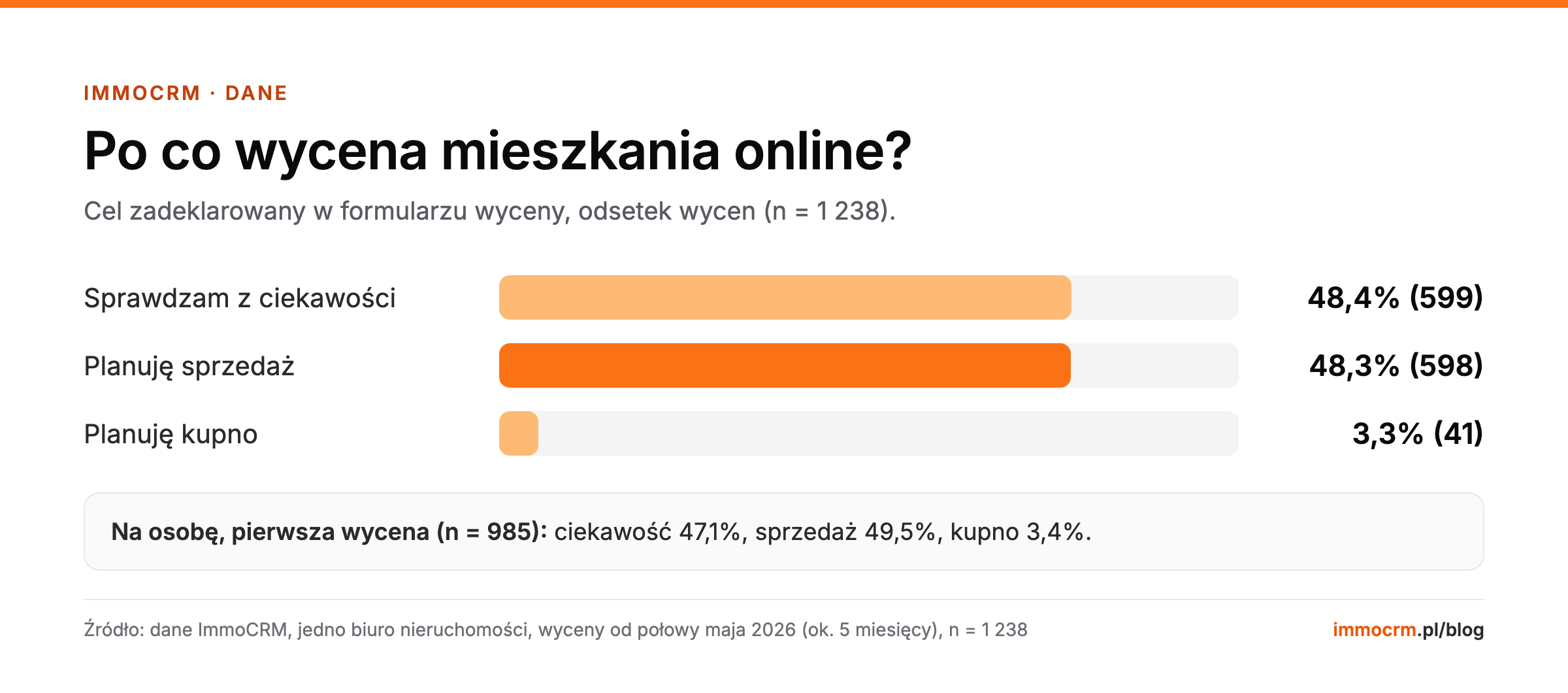 Po co wycena mieszkania online: podział celów w 1 238 wycenach, ciekawość 48,4%, planowana sprzedaż 48,3%, planowane kupno 3,3%