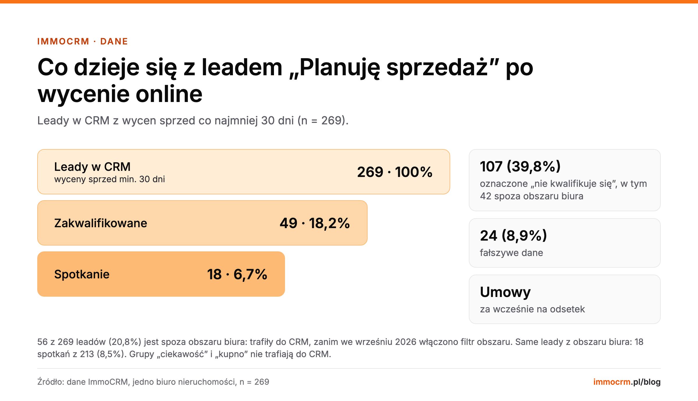 Lejek leadów „Planuję sprzedaż” z wyceny online: 269 leadów w CRM, 49 zakwalifikowanych (18,2%), 18 spotkań (6,7%)