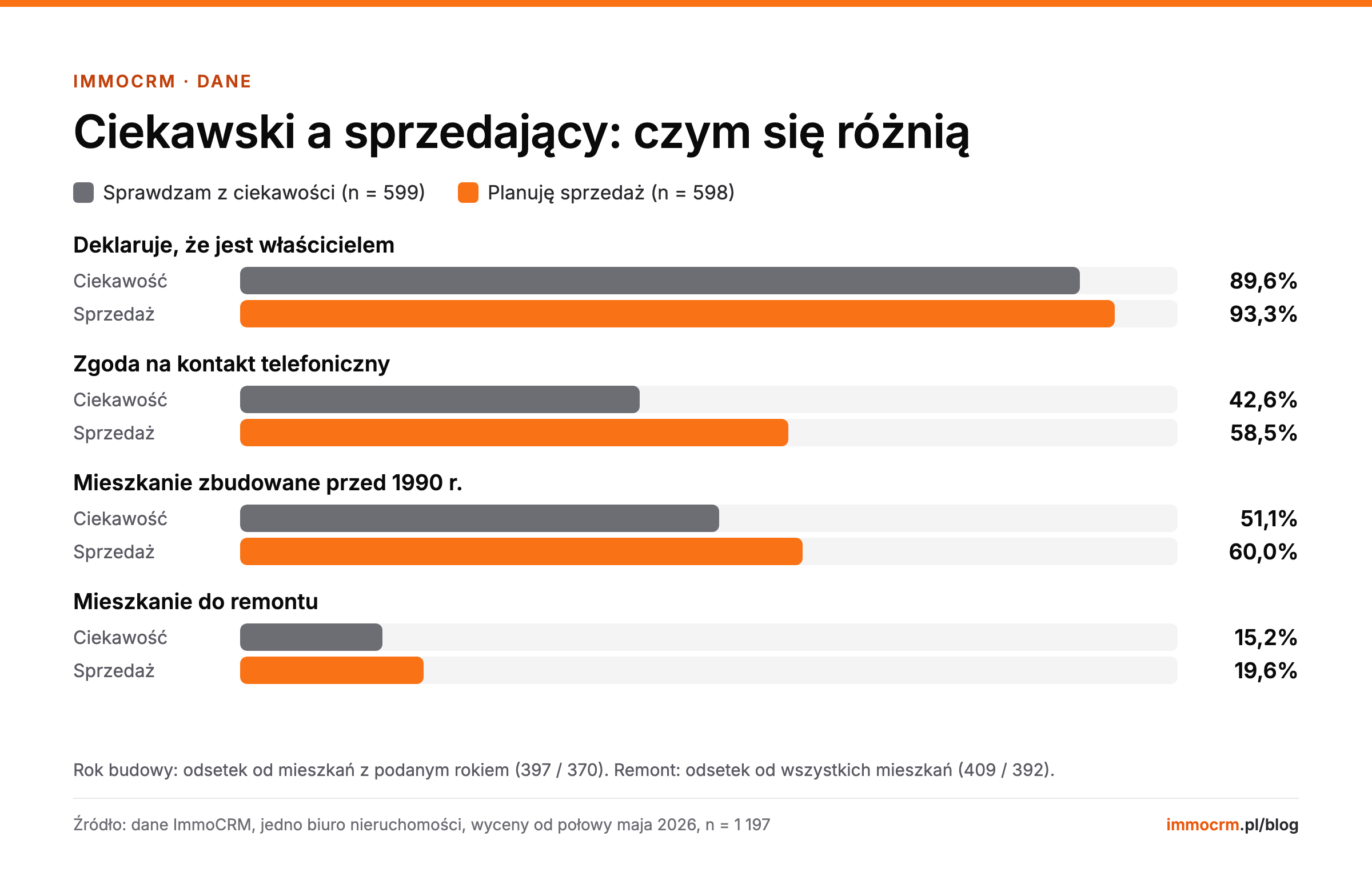 Porównanie osób wyceniających mieszkanie z ciekawości i planujących sprzedaż: właściciel 89,6% i 93,3%, zgoda na telefon 42,6% i 58,5%, mieszkanie sprzed 1990 r. 51,1% i 60,0%, do remontu 15,2% i 19,6%