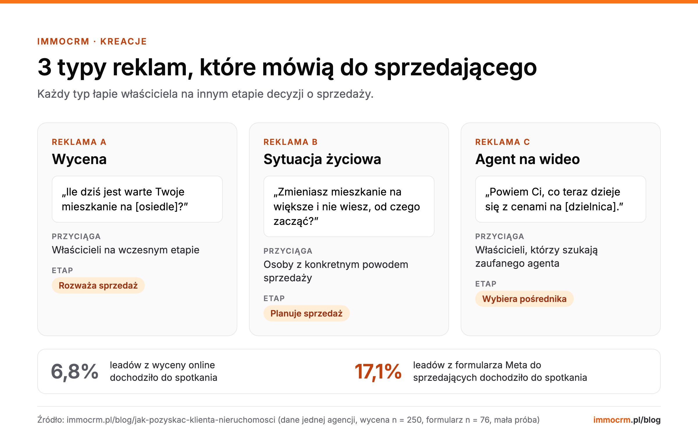Trzy typy reklam do sprzedających mieszkanie: wycena, sytuacja życiowa i agent na wideo, z przykładowym hookiem i etapem decyzji; do spotkania doszło 6,8% leadów z wyceny online i 17,1% z formularza Meta