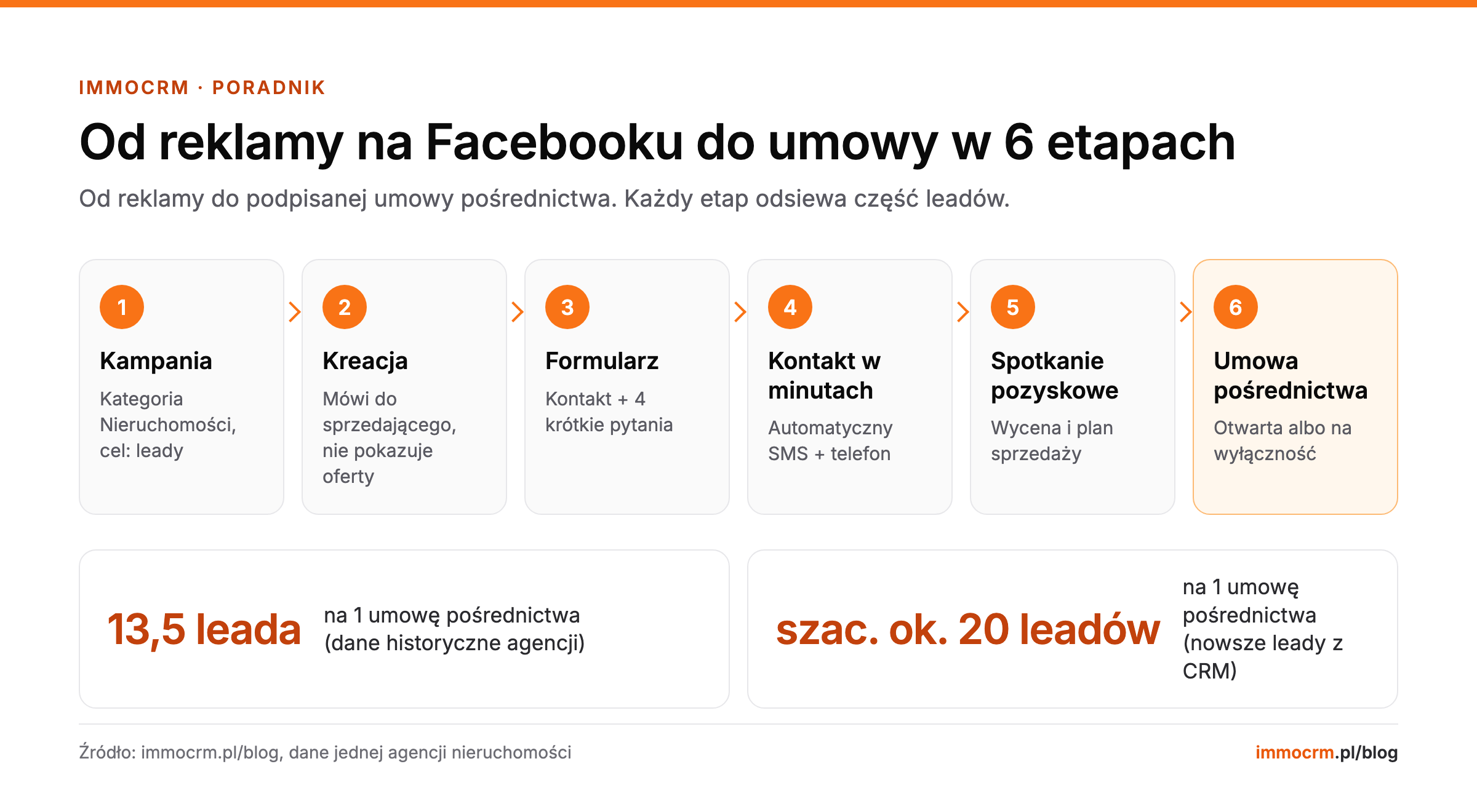 Pozyskiwanie ofert nieruchomości z Facebooka w 6 etapach: kampania, kreacja, formularz, kontakt w minutach, spotkanie pozyskowe i umowa pośrednictwa; 13,5 leada na 1 umowę w danych historycznych i szacunkowo ok. 20 w nowszych leadach z CRM