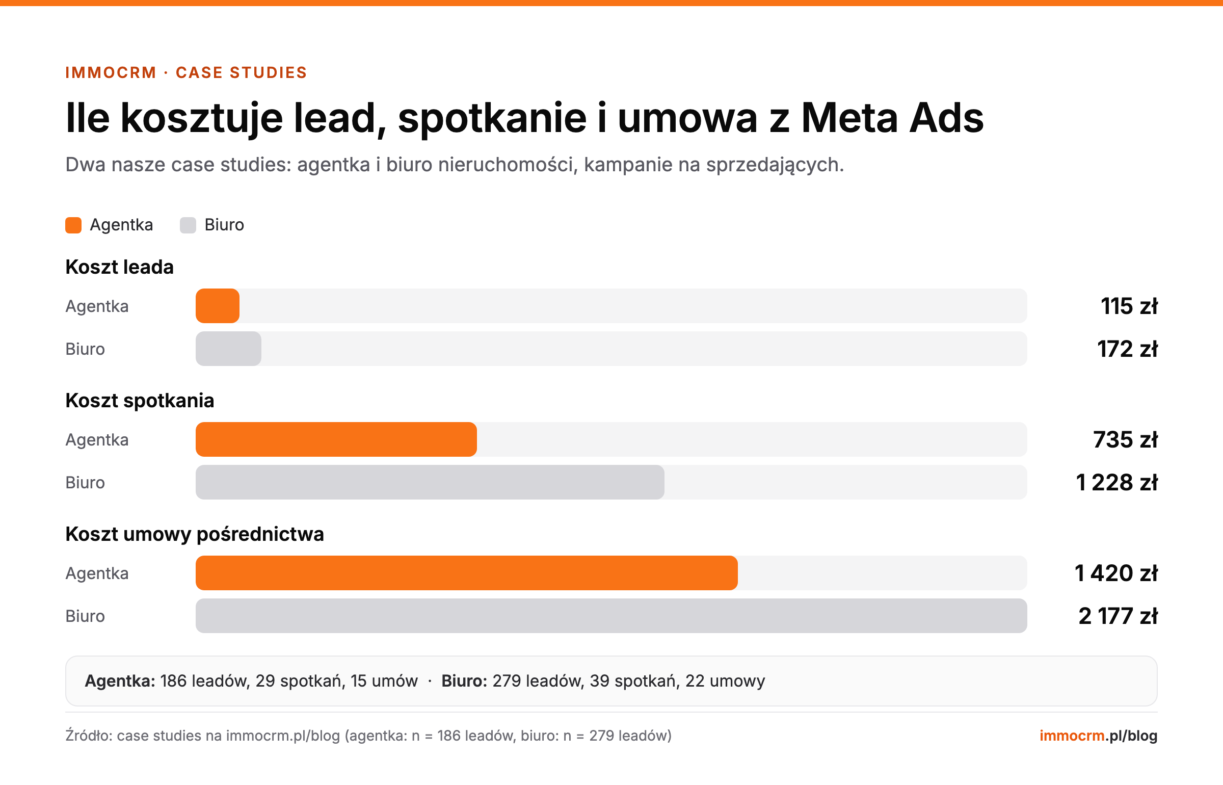 Koszt leada, spotkania i umowy pośrednictwa z Meta Ads: agentka 115 zł, 735 zł i 1 420 zł, biuro nieruchomości 172 zł, 1 228 zł i 2 177 zł