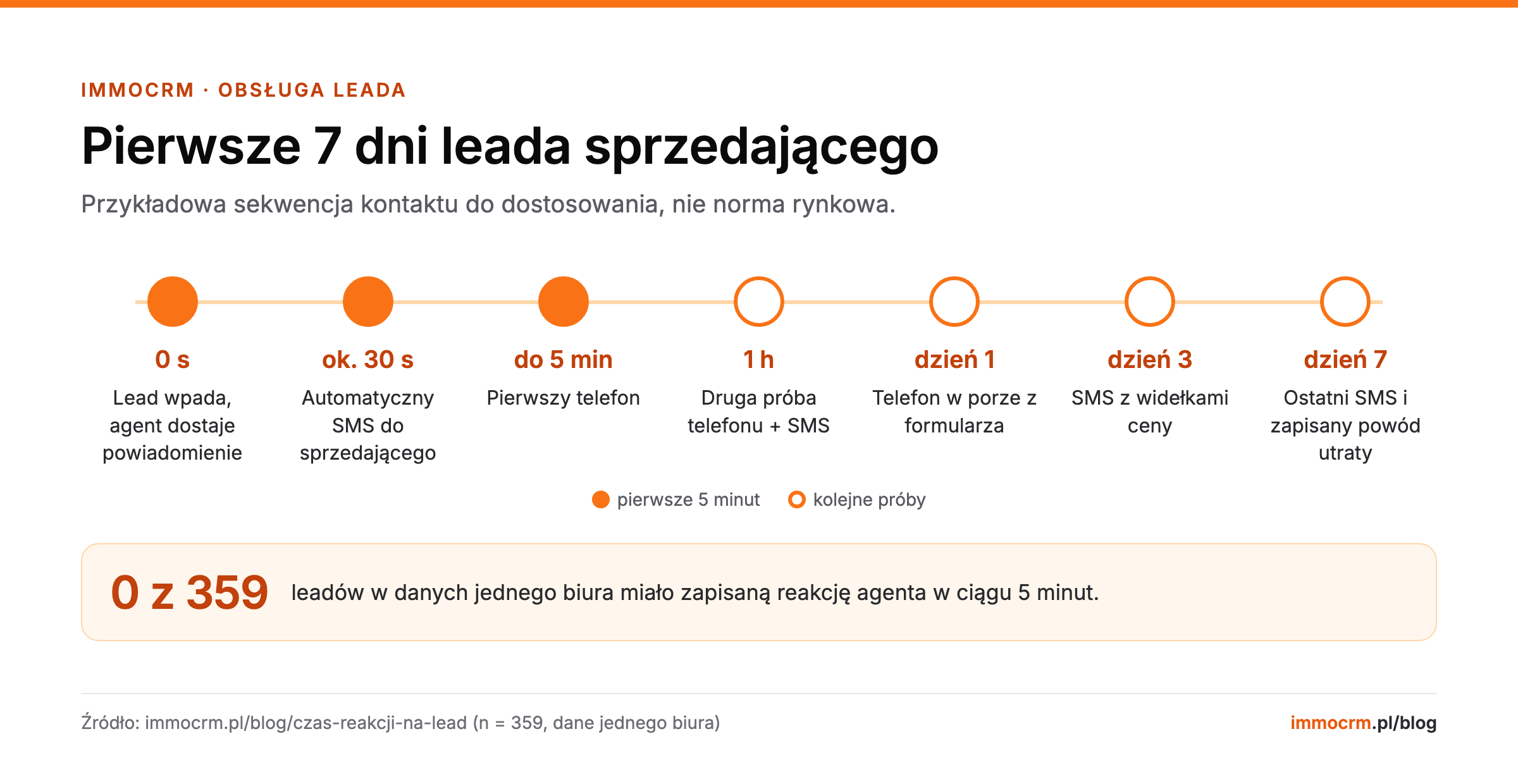 Oś czasu obsługi leada sprzedającego przez 7 dni: SMS po ok. 30 sekundach, telefon do 5 minut, kolejne próby po 1 godzinie, w dniu 1, 3 i 7