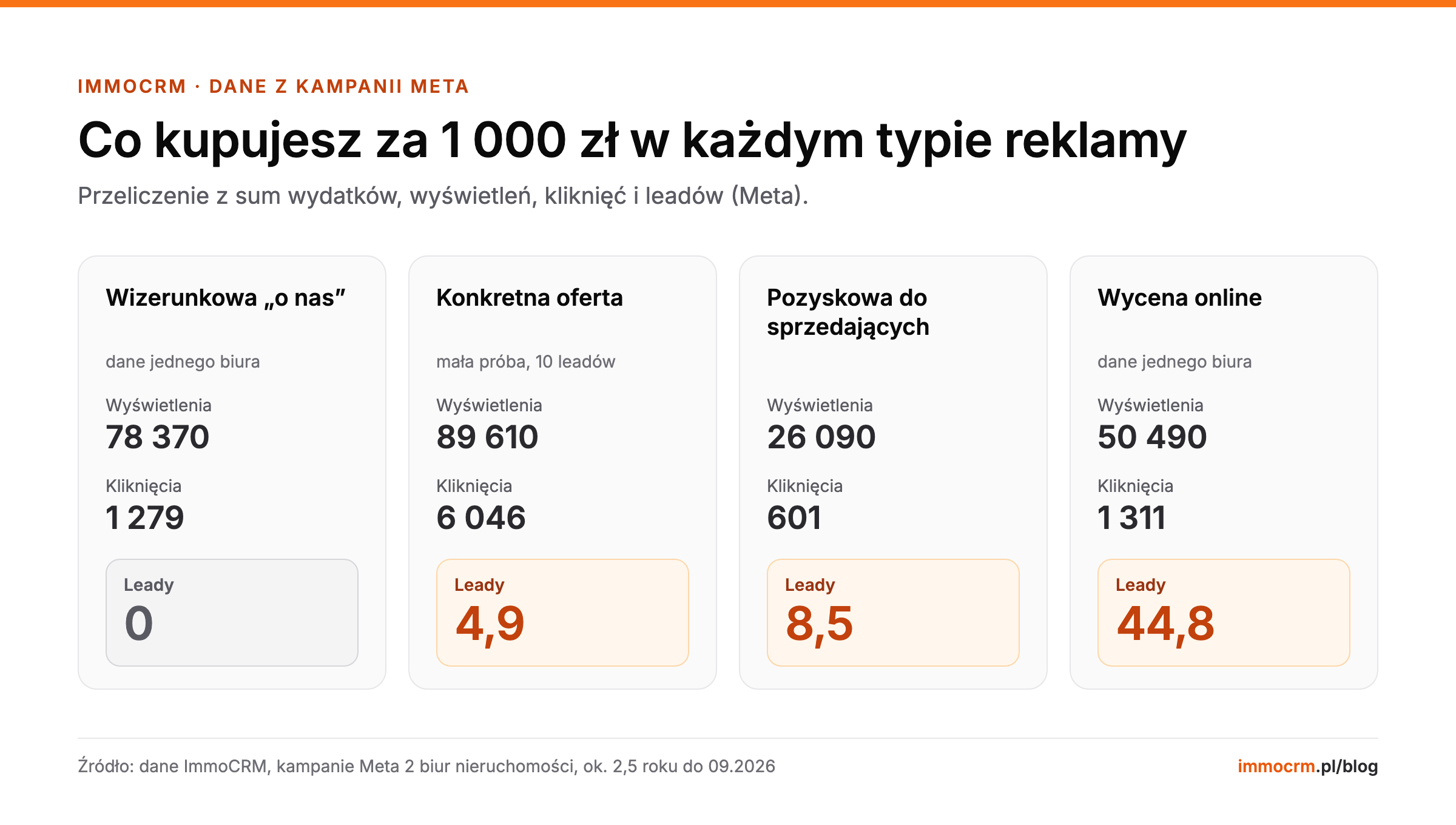 Porównanie, co biuro nieruchomości kupuje za 1 000 zł w reklamie Meta: wizerunkowa 0 leadów, konkretna oferta 4,9 leada, pozyskowa do sprzedających 8,5 leada, wycena online 44,8 leada, wraz z liczbą wyświetleń i kliknięć