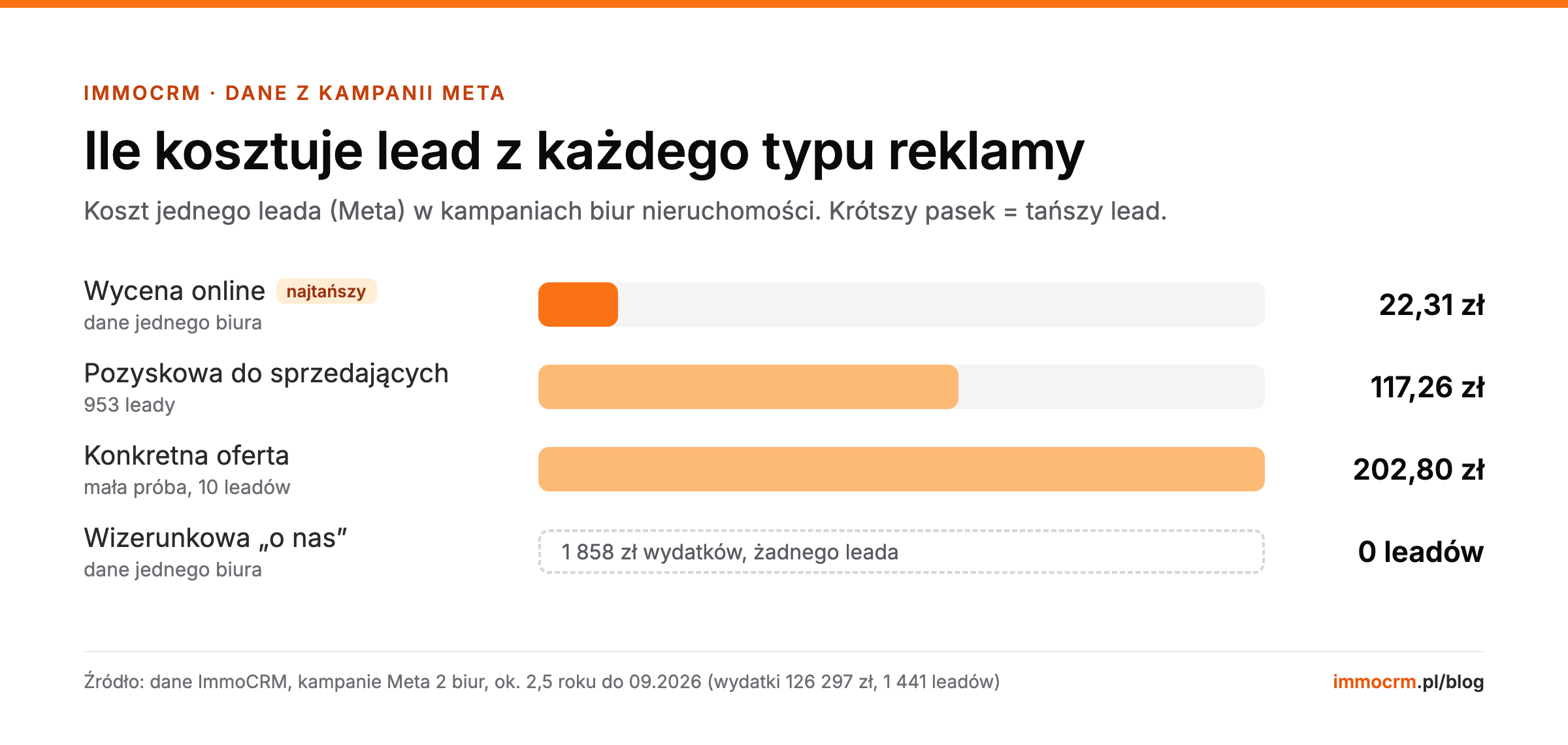Reklama biura nieruchomości: koszt leada z kampanii Meta według typu reklamy. Wycena online 22,31 zł, reklama pozyskowa do sprzedających 117,26 zł, reklama konkretnej oferty 202,80 zł, reklama wizerunkowa „o nas” 0 leadów przy 1 858 zł wydatków