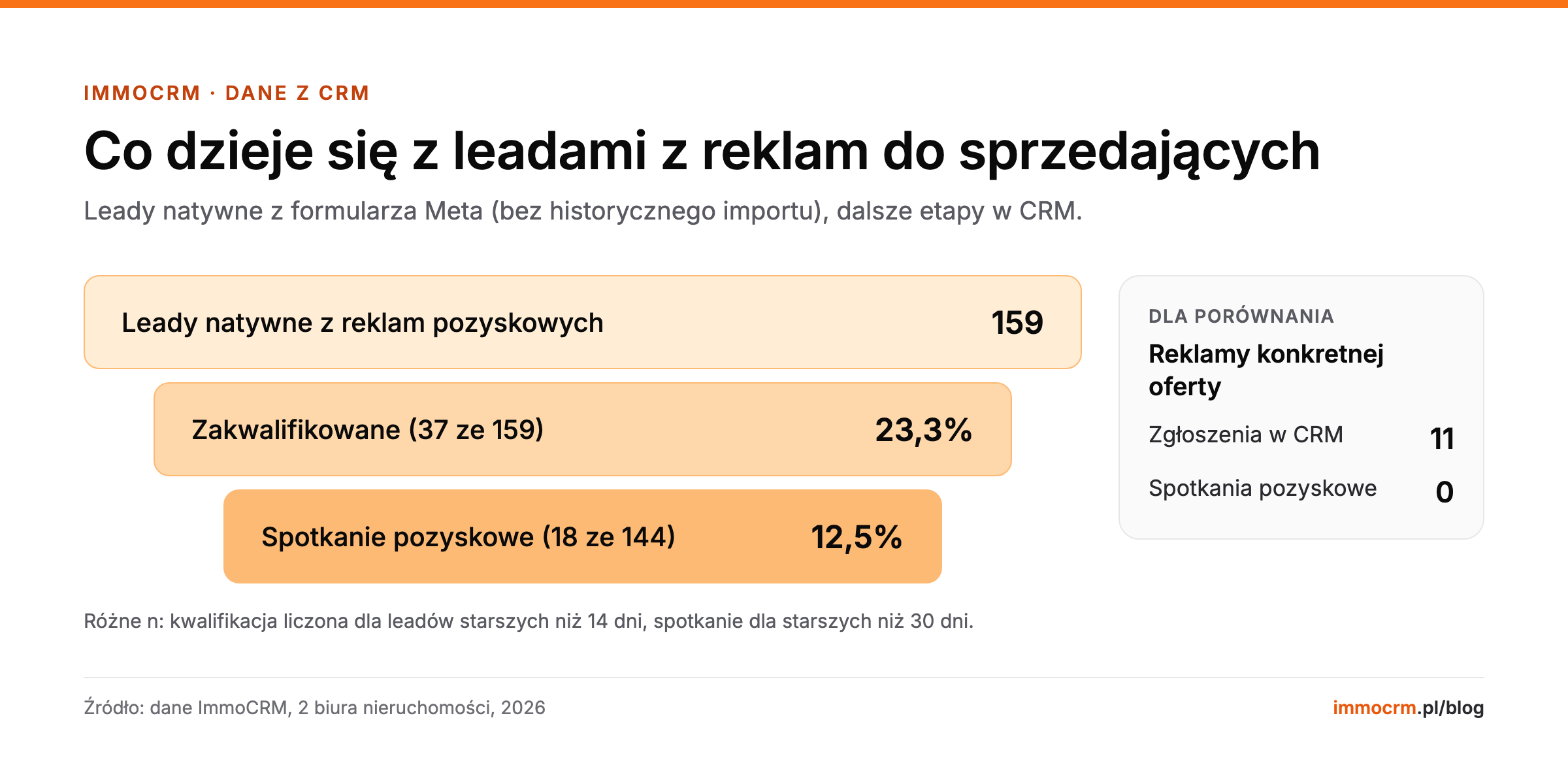 Lejek leadów z reklam pozyskowych biura nieruchomości: 159 leadów natywnych z formularza Meta, 23,3% zakwalifikowanych (37 ze 159), 12,5% doszło do spotkania pozyskowego (18 ze 144); dla porównania reklamy konkretnej oferty: 11 zgłoszeń, 0 spotkań