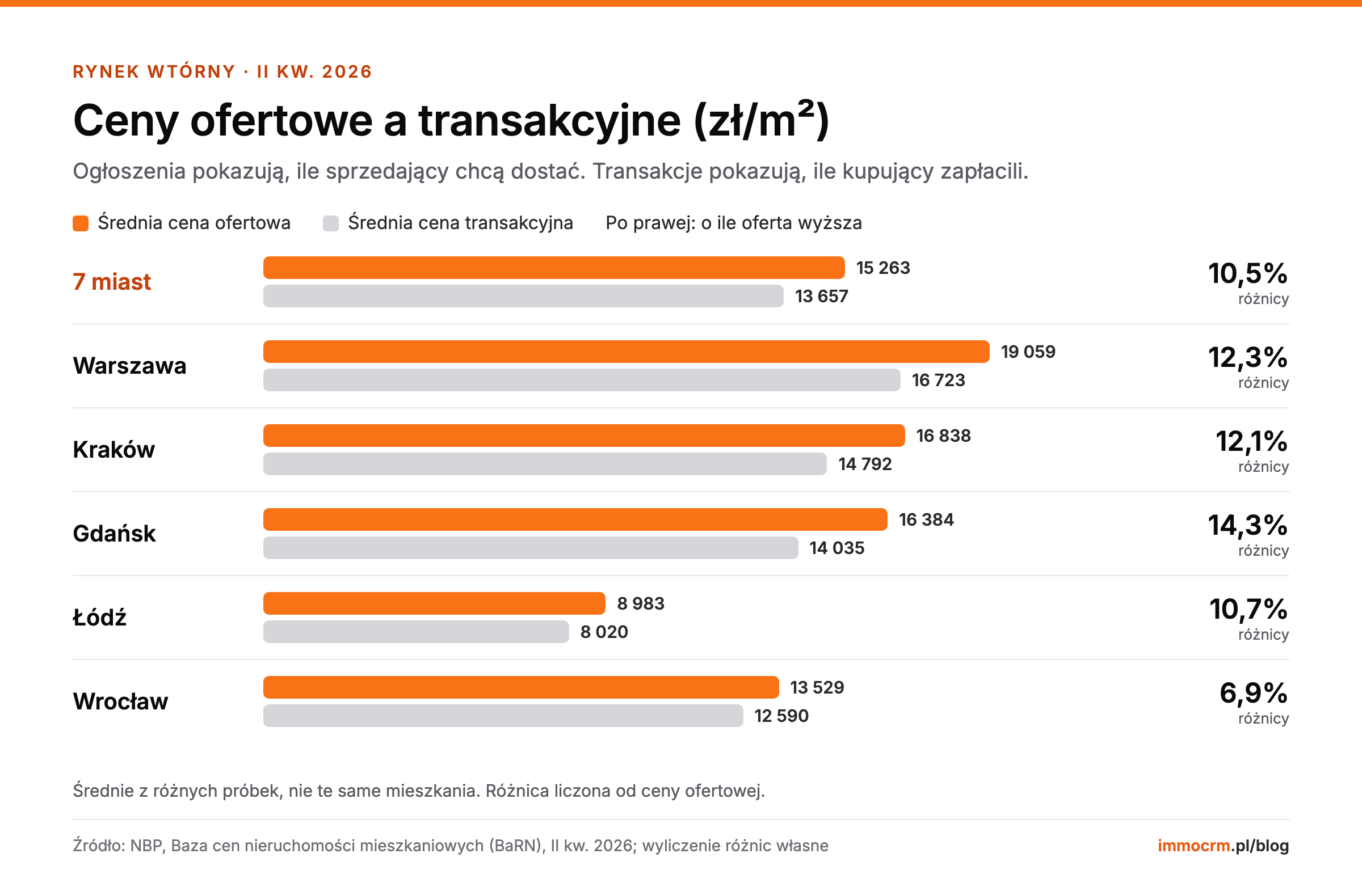 Wykres: średnie ceny ofertowe i transakcyjne mieszkań na rynku wtórnym w II kwartale 2026 r. w 7 miastach, Warszawie, Krakowie, Gdańsku, Łodzi i Wrocławiu; różnica 6,9 do 14,3%