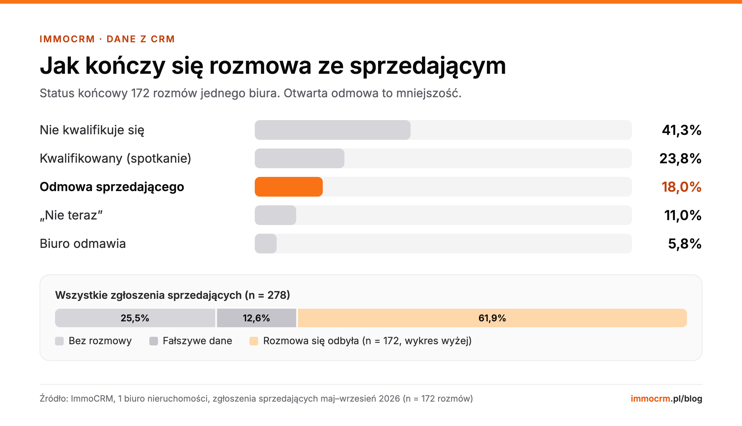 Sprzedaż mieszkania bez pośrednika a dane z CRM: 18,0% rozmów biura ze sprzedającymi skończyło się odmową, 41,3% to osoby, które nie sprzedają lub są poza profilem, 23,8% to kwalifikowani
