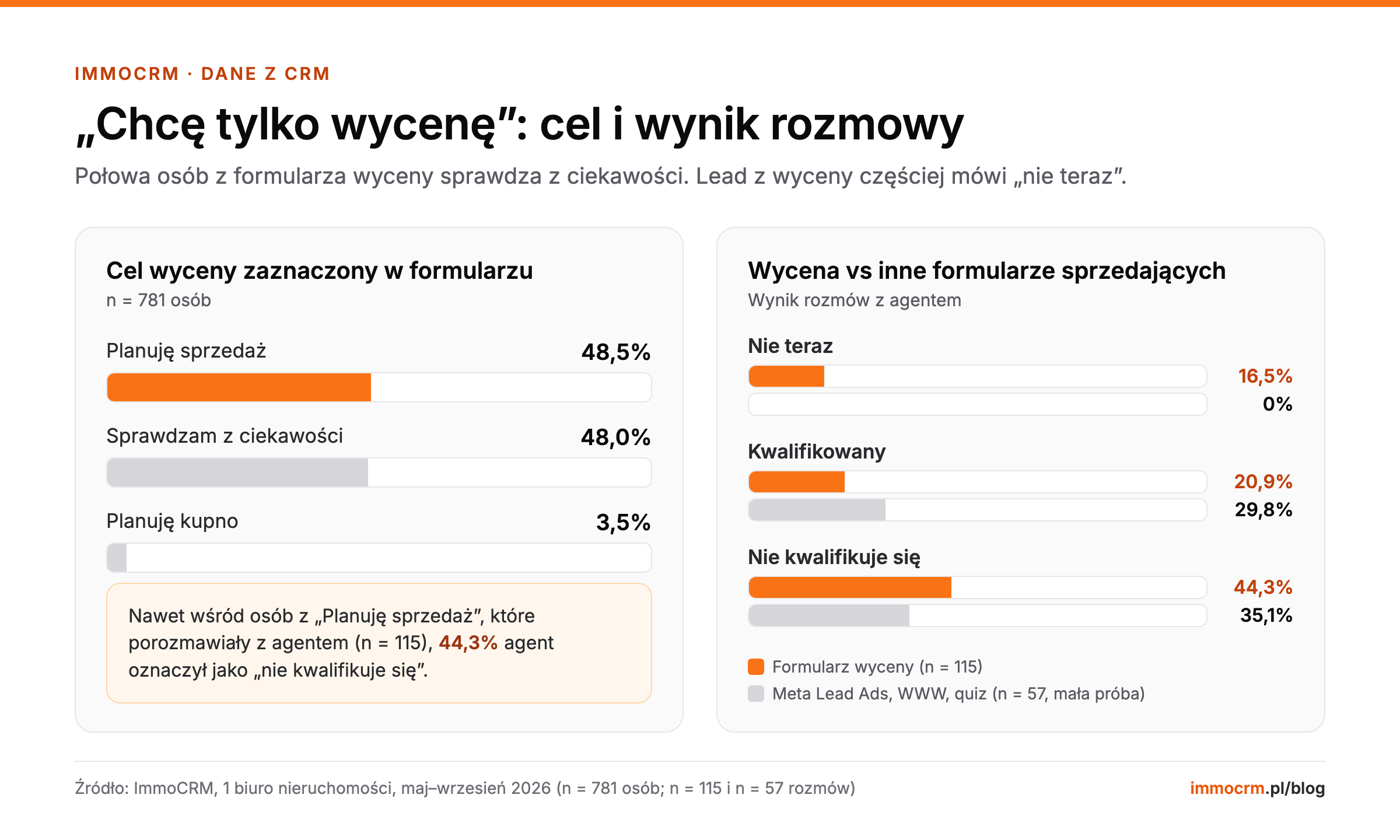 Wykres: cel zaznaczony w formularzu wyceny mieszkania (48,5% planuje sprzedaż, 48,0% sprawdza z ciekawości) i wynik rozmów z leadami z wyceny na tle innych formularzy