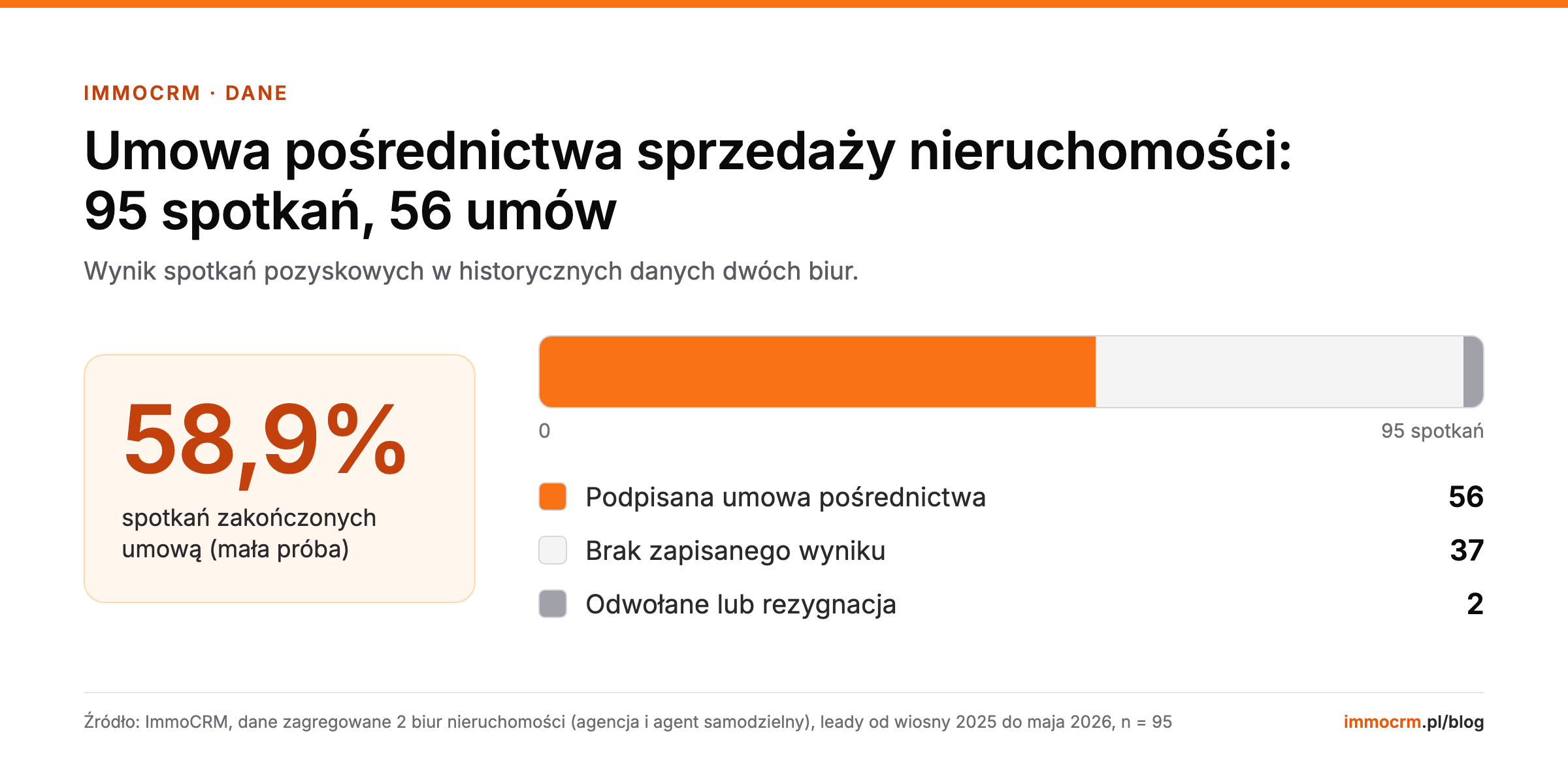 Wykres: 56 z 95 spotkań pozyskowych zakończyło się umową pośrednictwa sprzedaży nieruchomości, 37 bez zapisanego wyniku, 2 odwołane