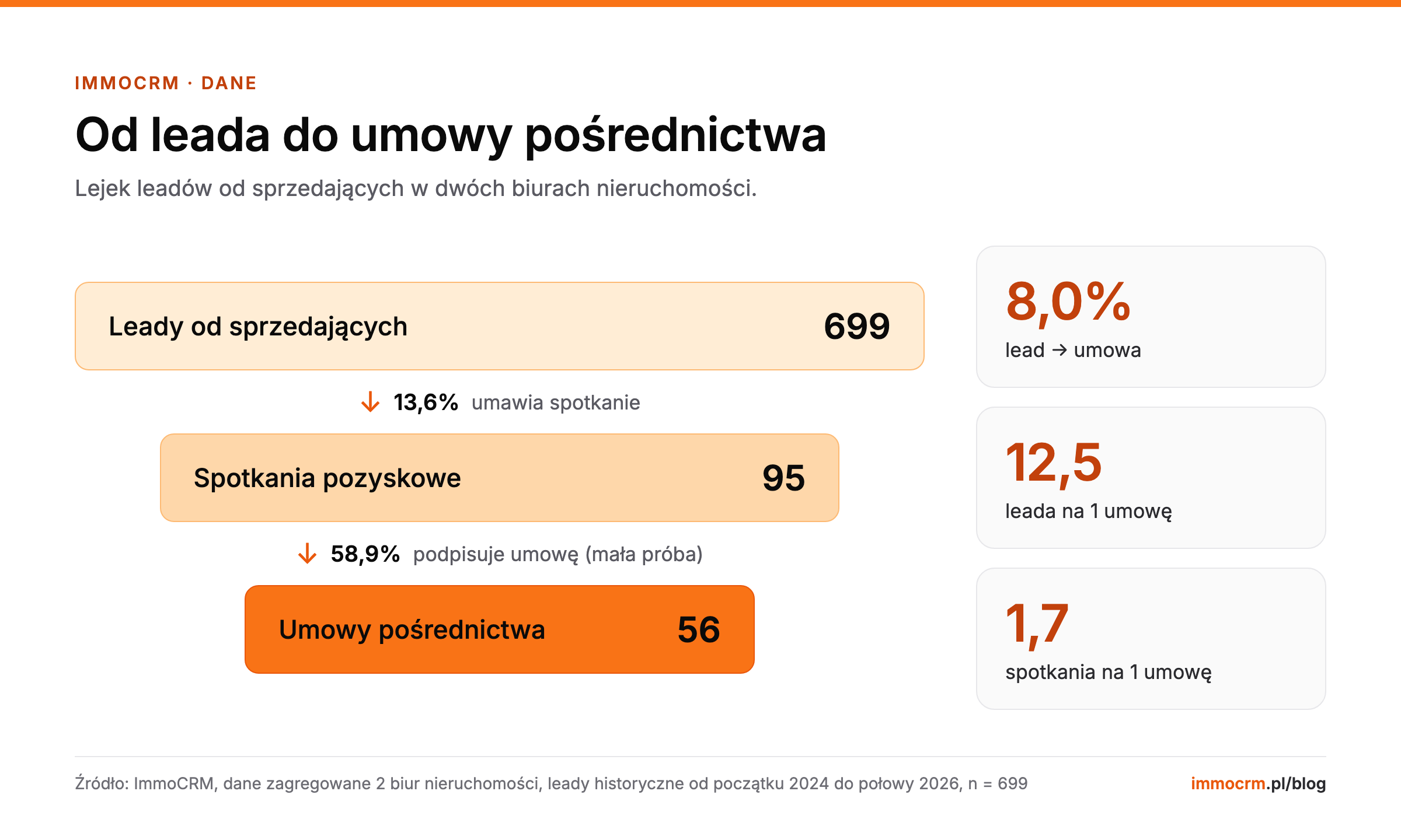 Lejek od 699 leadów od sprzedających przez 95 spotkań pozyskowych do 56 umów pośrednictwa