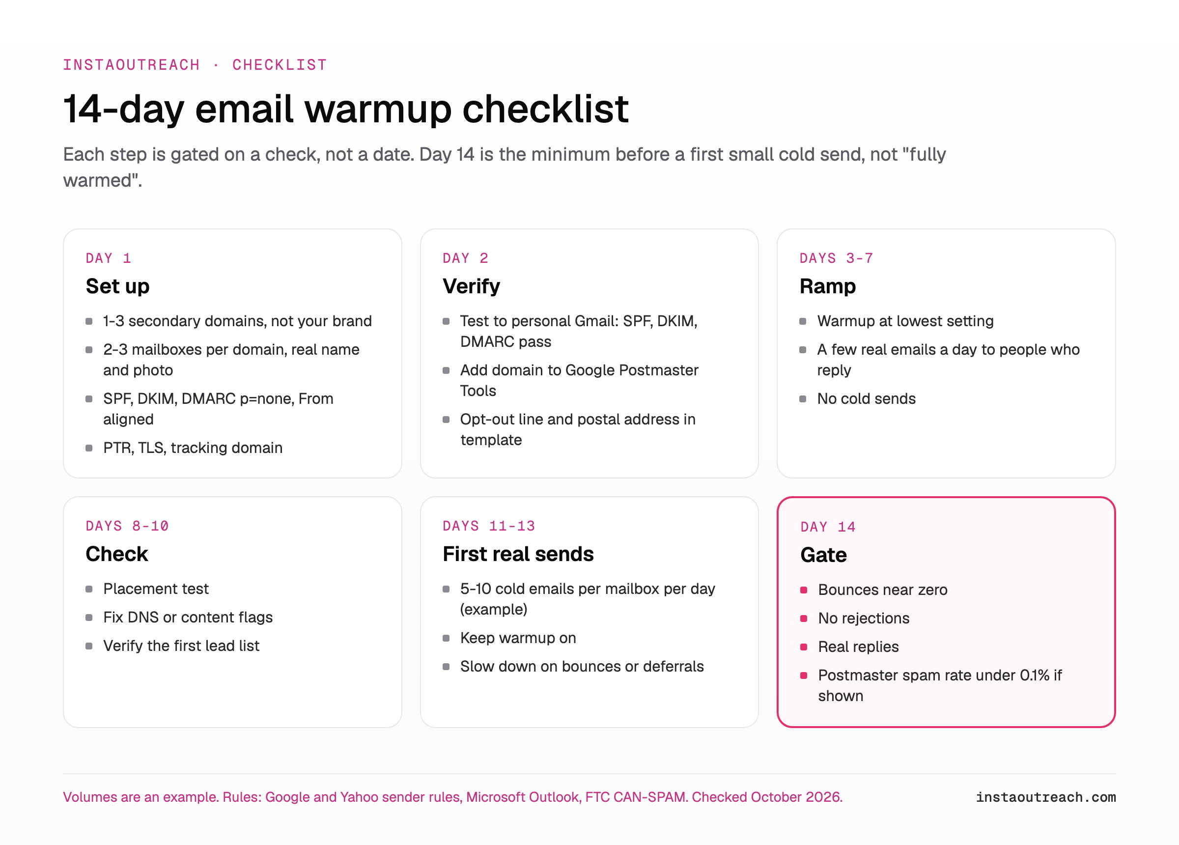Fourteen-day email warmup checklist from domain setup and DNS checks to the first cold sends and the day 14 gate