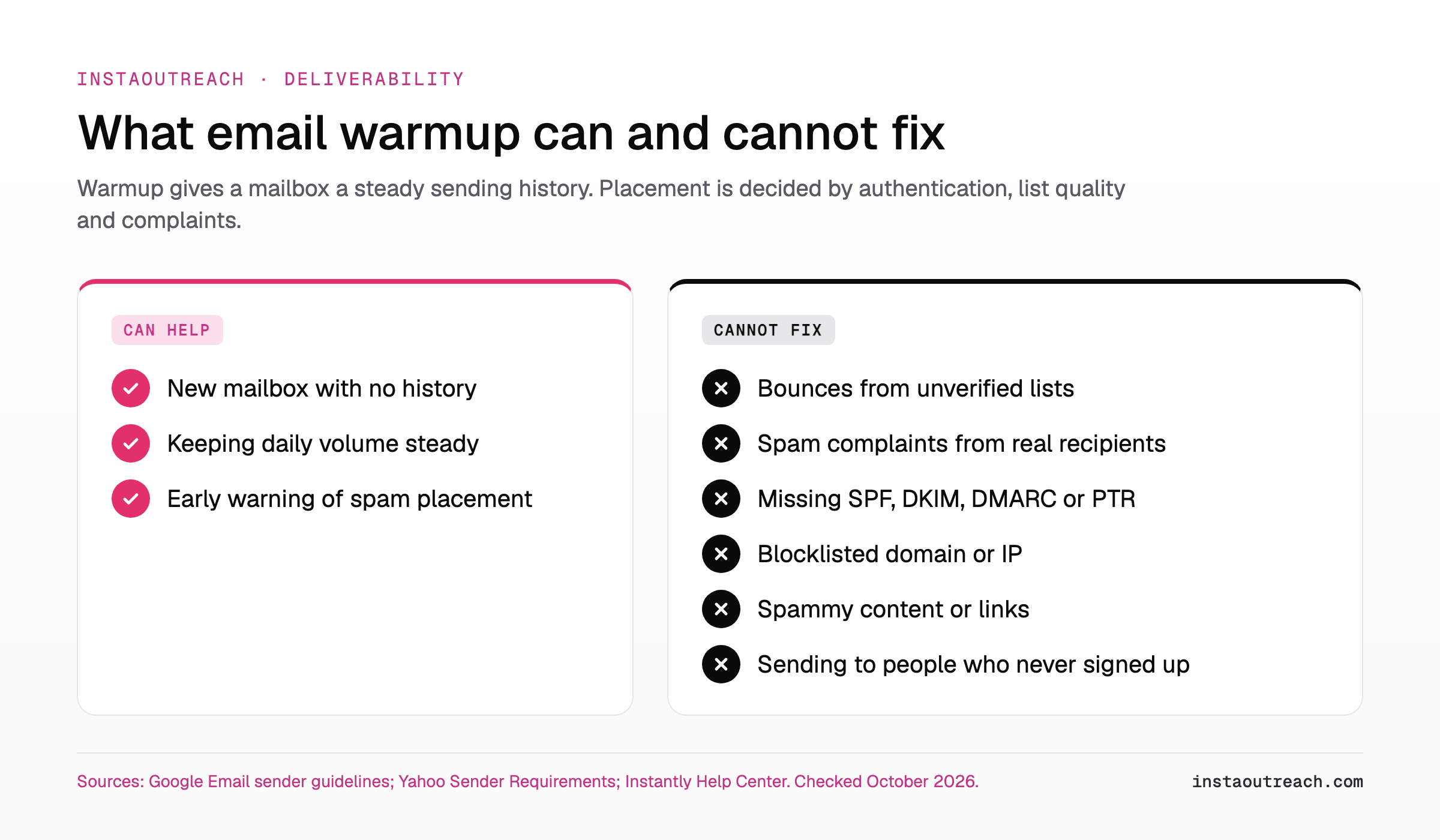 Email warmup tools: what warmup can and cannot fix for cold email deliverability, from new-mailbox history to complaints and missing DNS