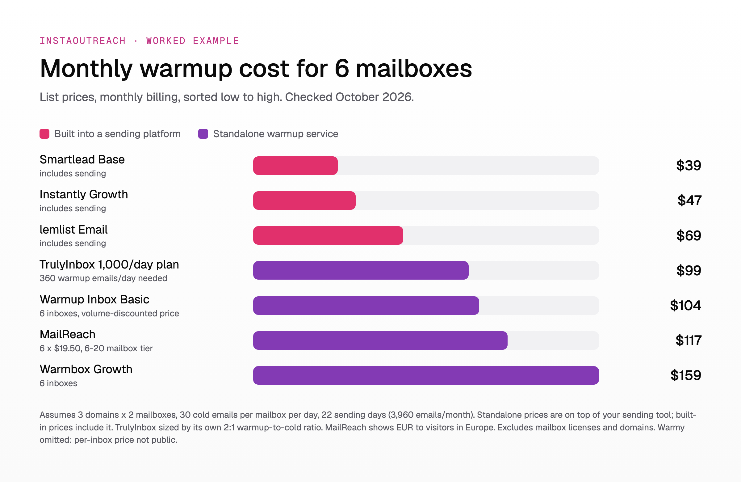 Monthly cost of email warmup tools for 6 mailboxes, from $39 for Smartlead Base to $159 for Warmbox Growth