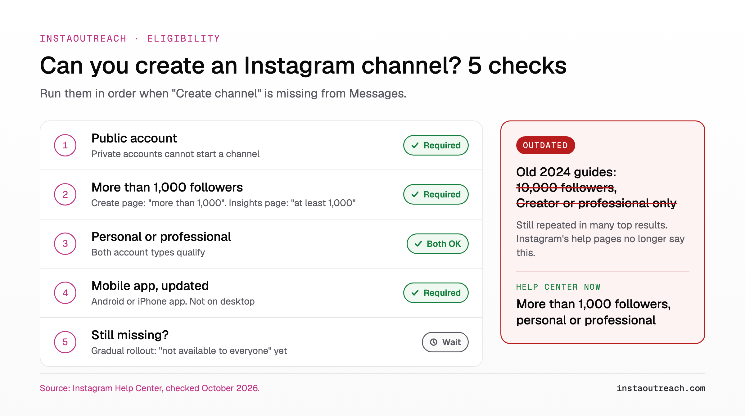 Instagram broadcast channel requirements checklist: public account, more than 1,000 followers, personal or professional account, updated mobile app, and the gradual rollout, with the outdated 10,000-follower rule crossed out