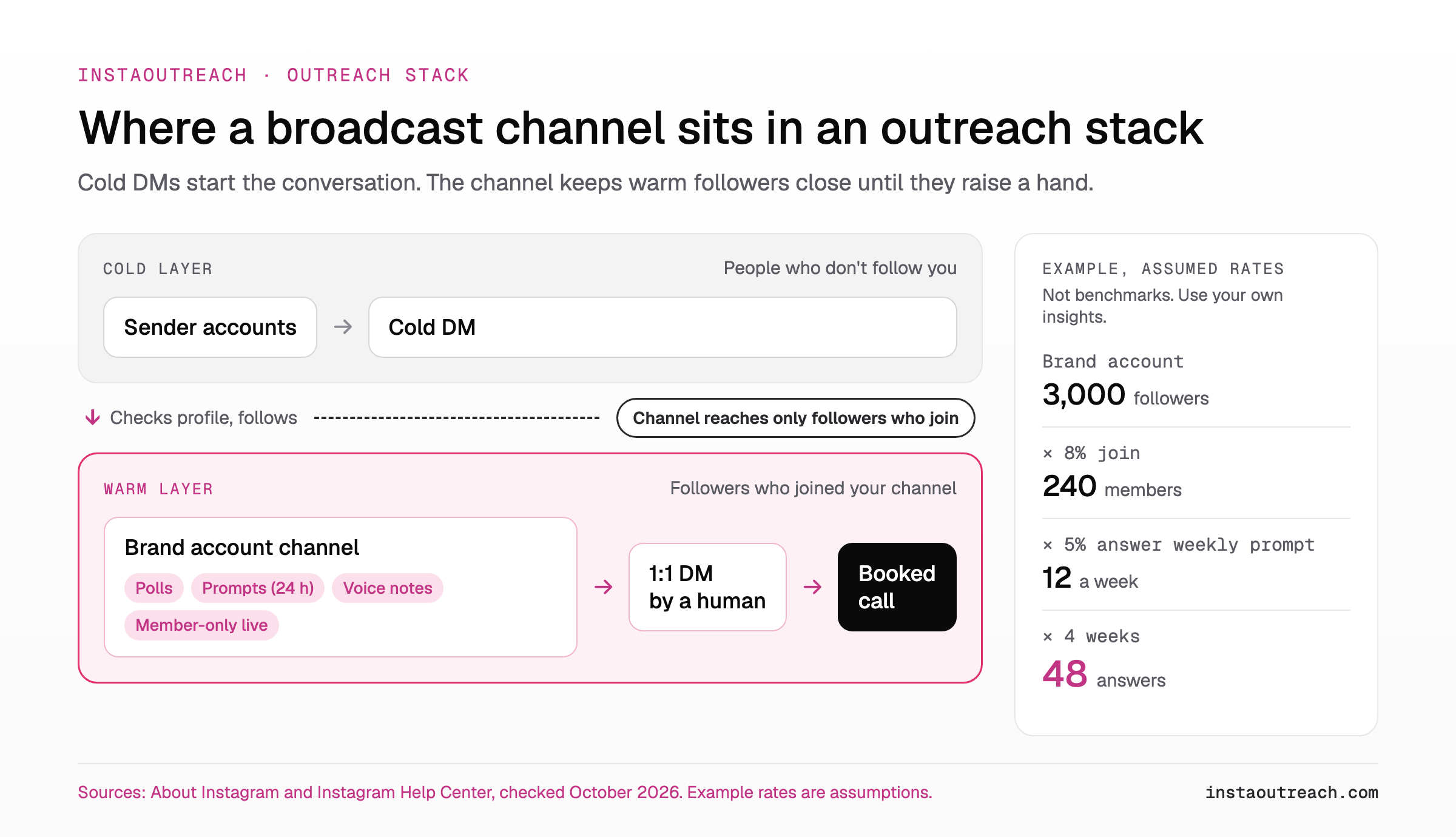 Instagram broadcast channel as a warm nurture layer: cold DMs from sender accounts reach non-followers, the brand account channel reaches followers who join, and a human 1:1 DM books the call