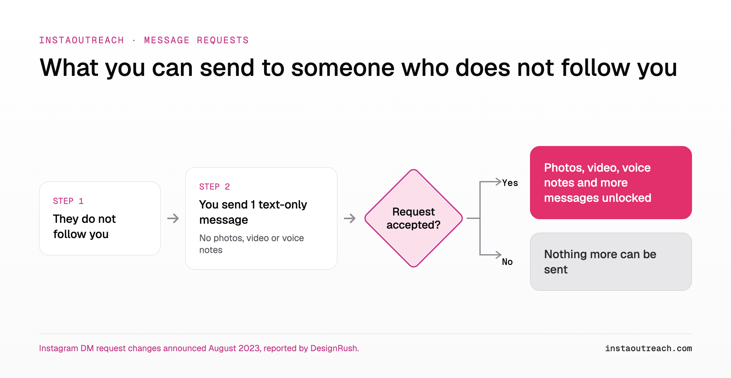 Flow diagram of Instagram message requests: a non-follower can receive one text-only message, and photos, video, voice notes and more messages unlock only after the request is accepted