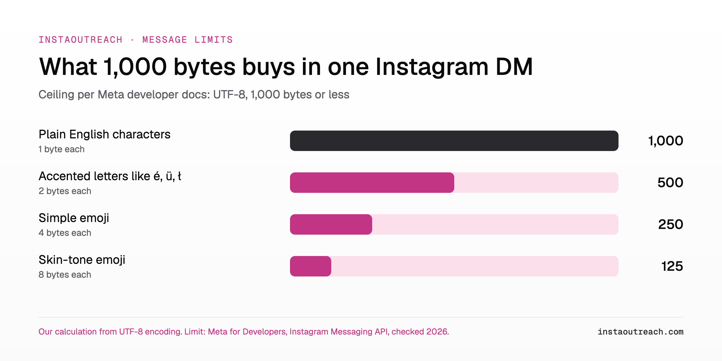 Bar chart of what fits in a 1,000-byte Instagram DM: 1,000 plain English characters, 500 accented letters, 250 simple emoji or 125 skin-tone emoji